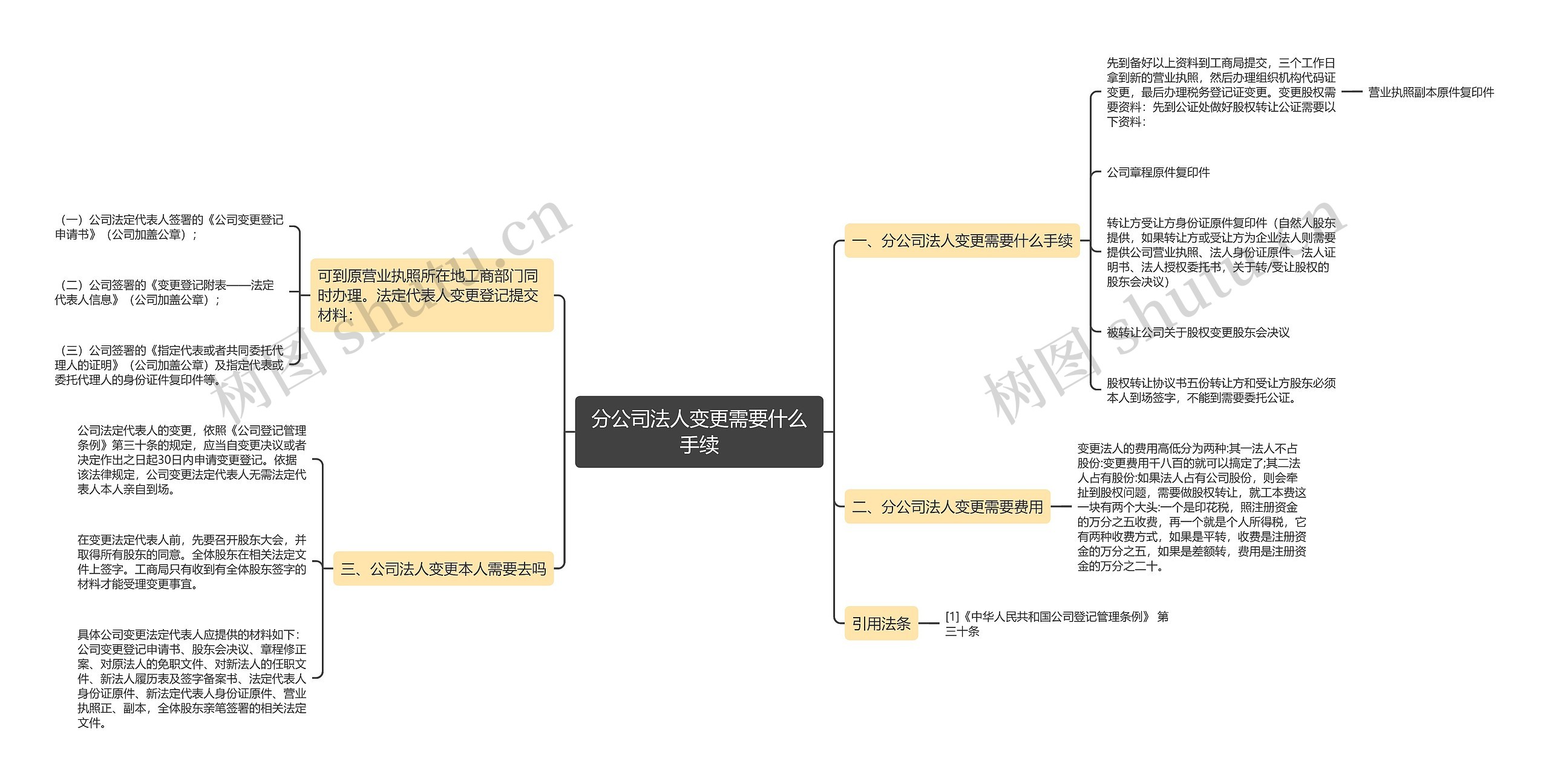 分公司法人变更需要什么手续思维导图