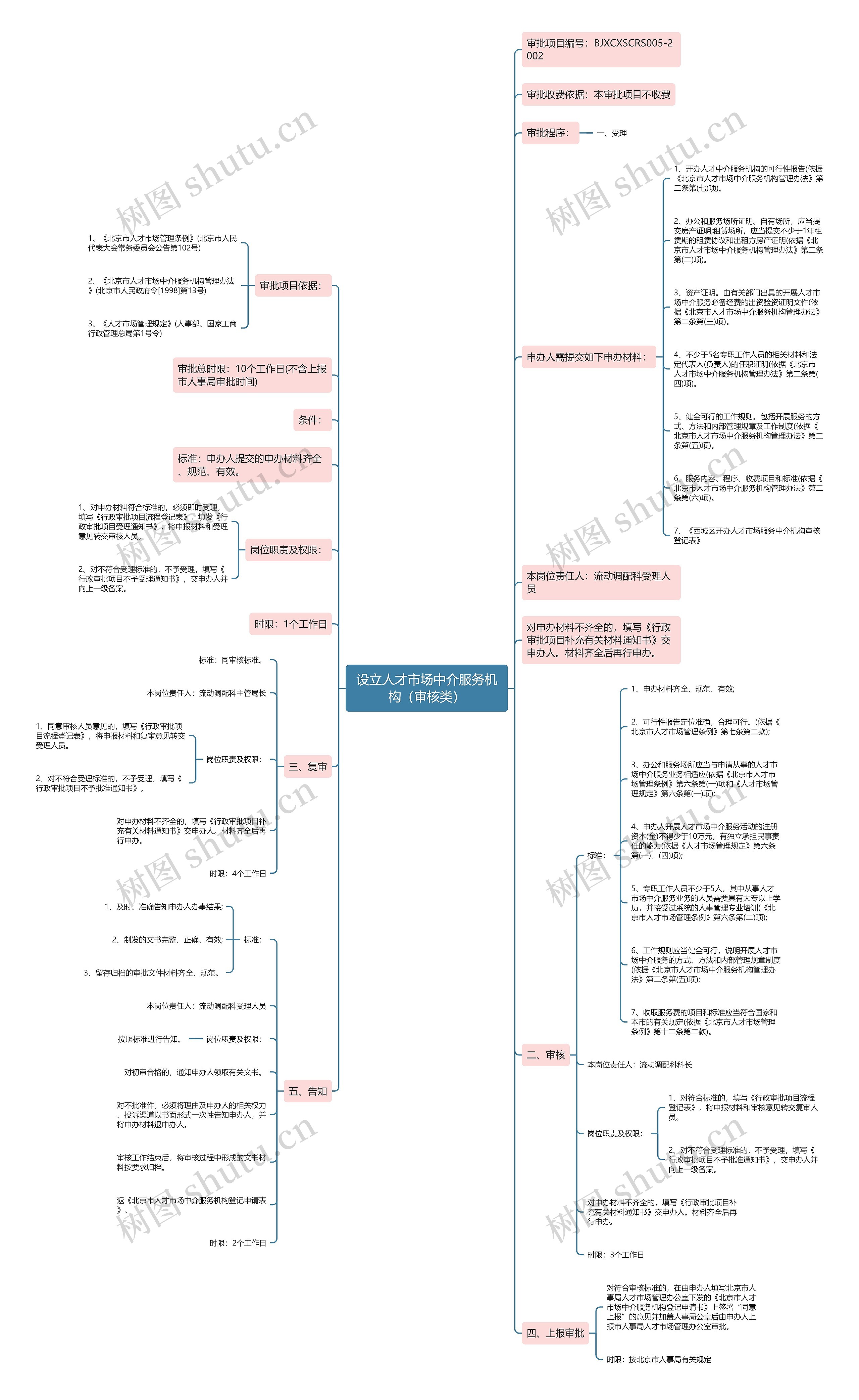 设立人才市场中介服务机构（审核类）思维导图