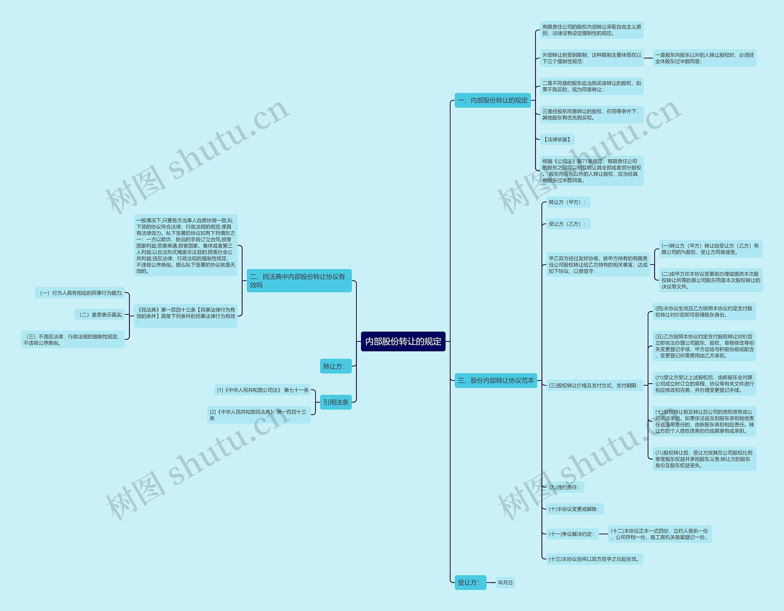 内部股份转让的规定思维导图
