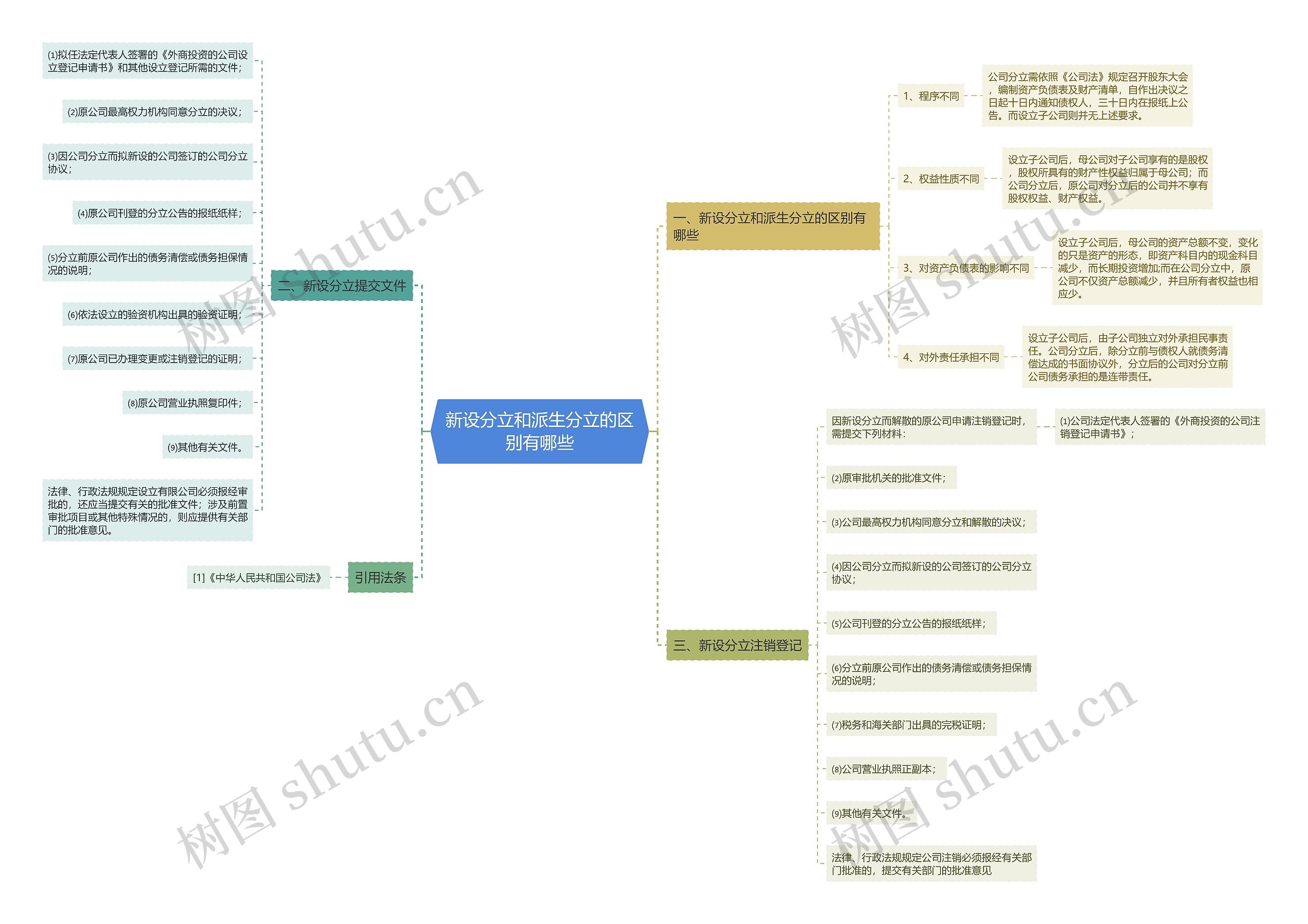 新设分立和派生分立的区别有哪些思维导图