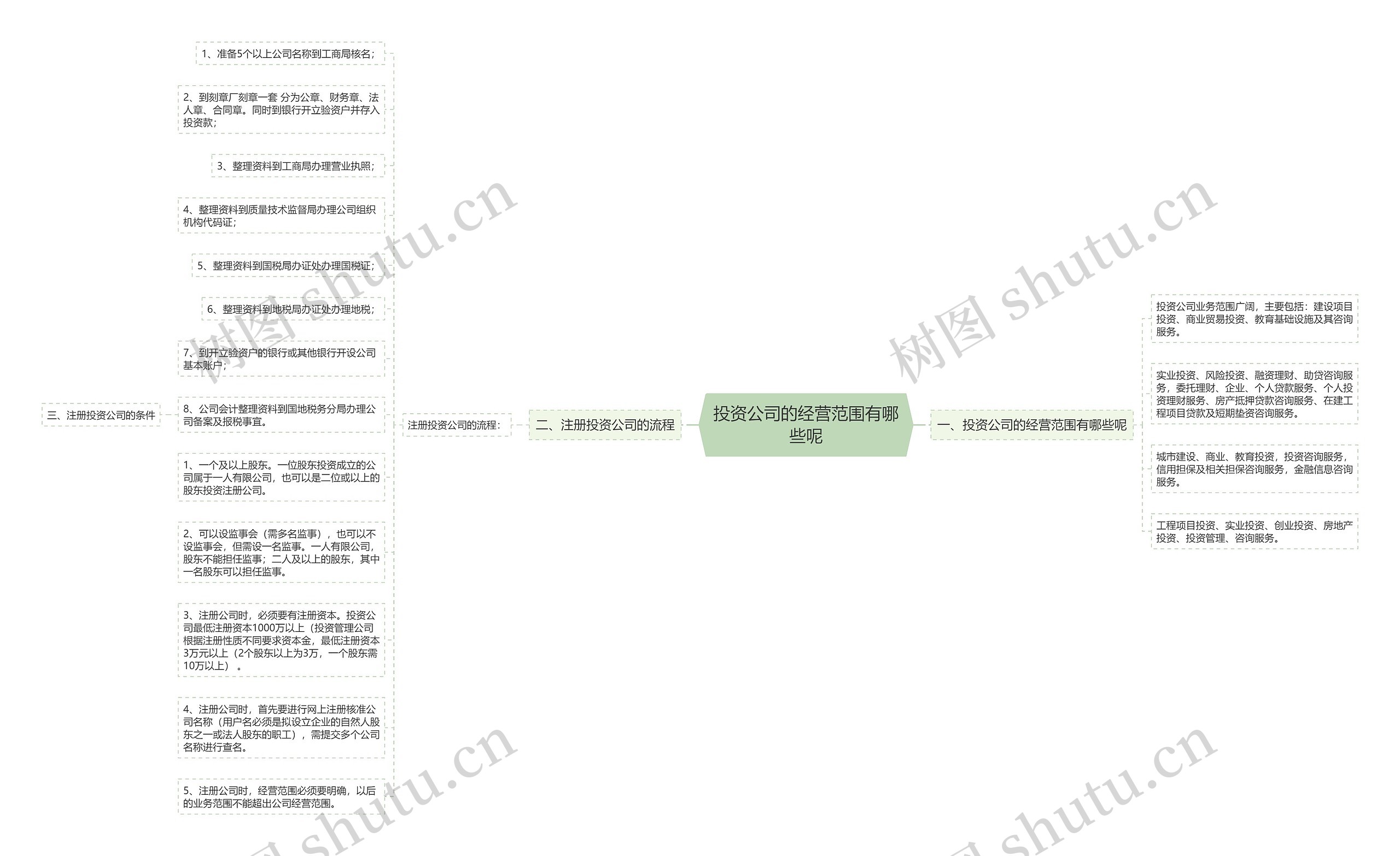 投资公司的经营范围有哪些呢思维导图