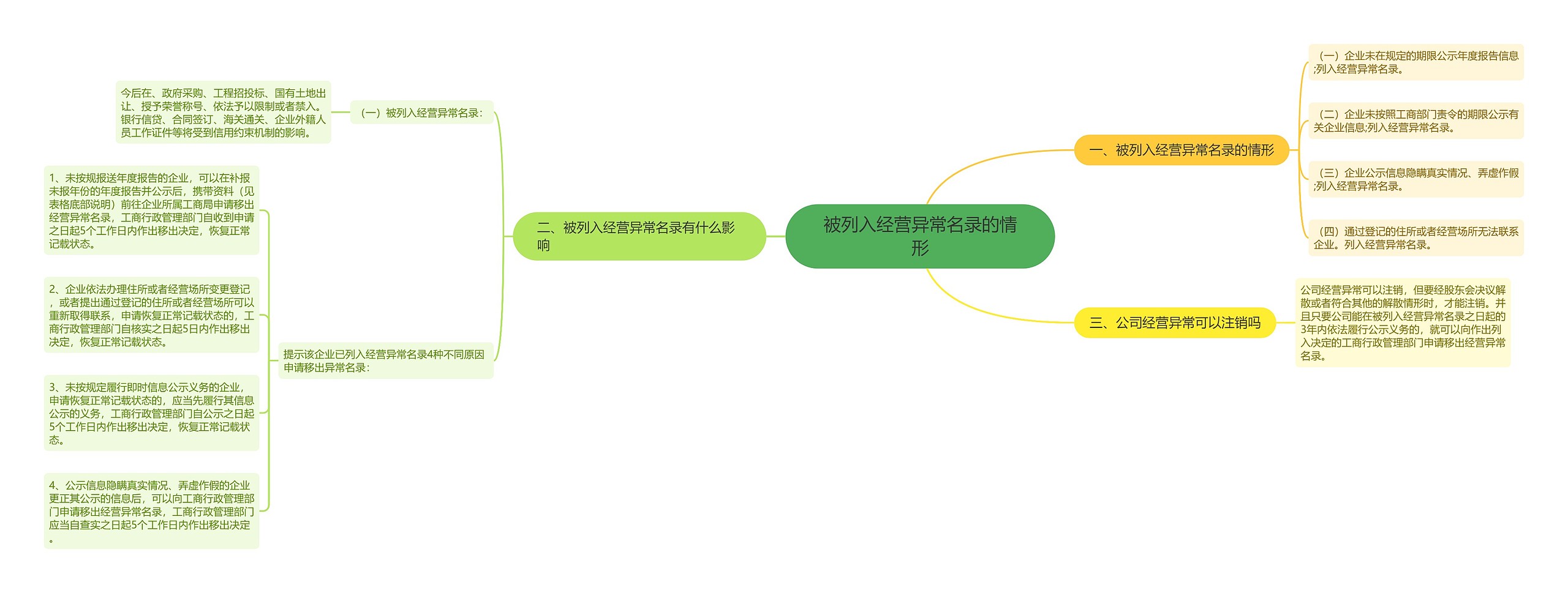 被列入经营异常名录的情形思维导图