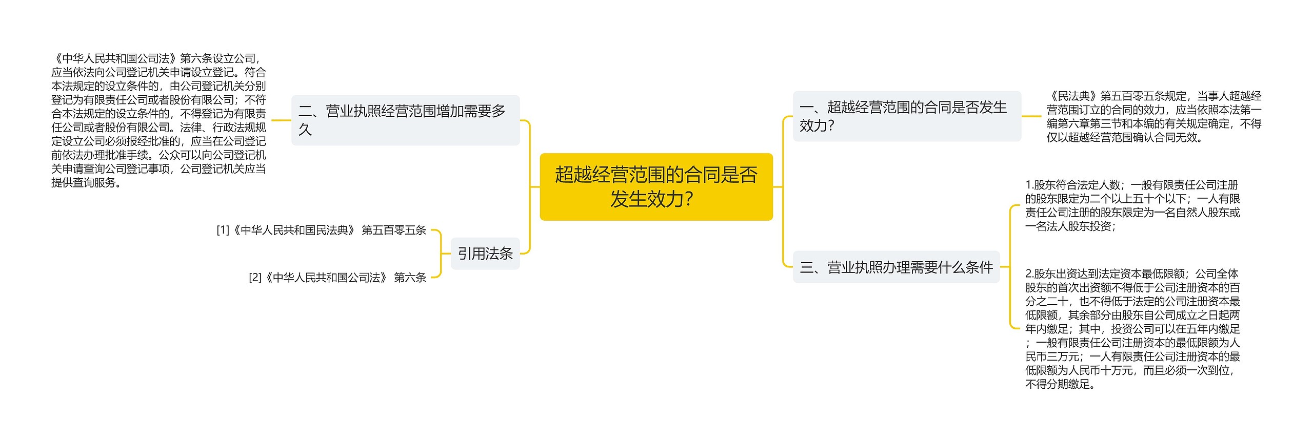 超越经营范围的合同是否发生效力？思维导图