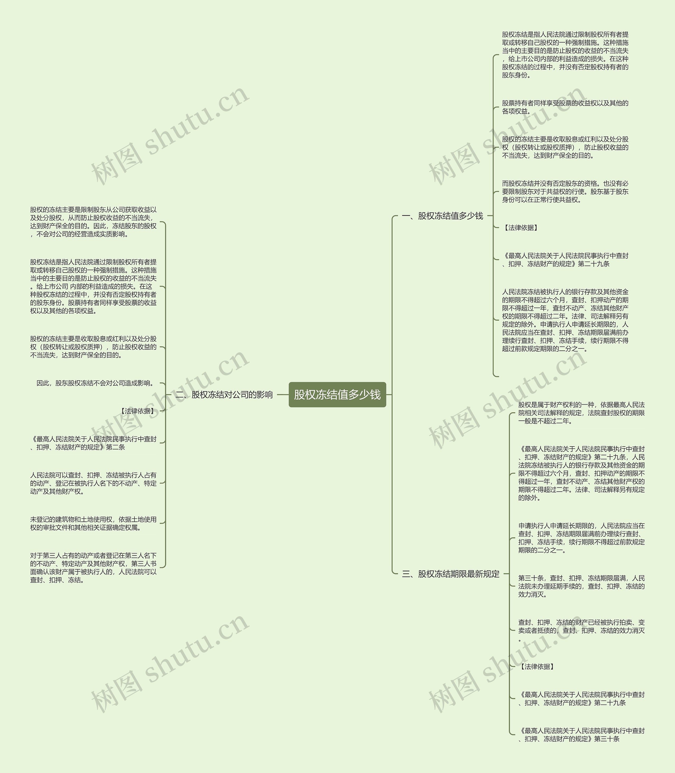 股权冻结值多少钱思维导图