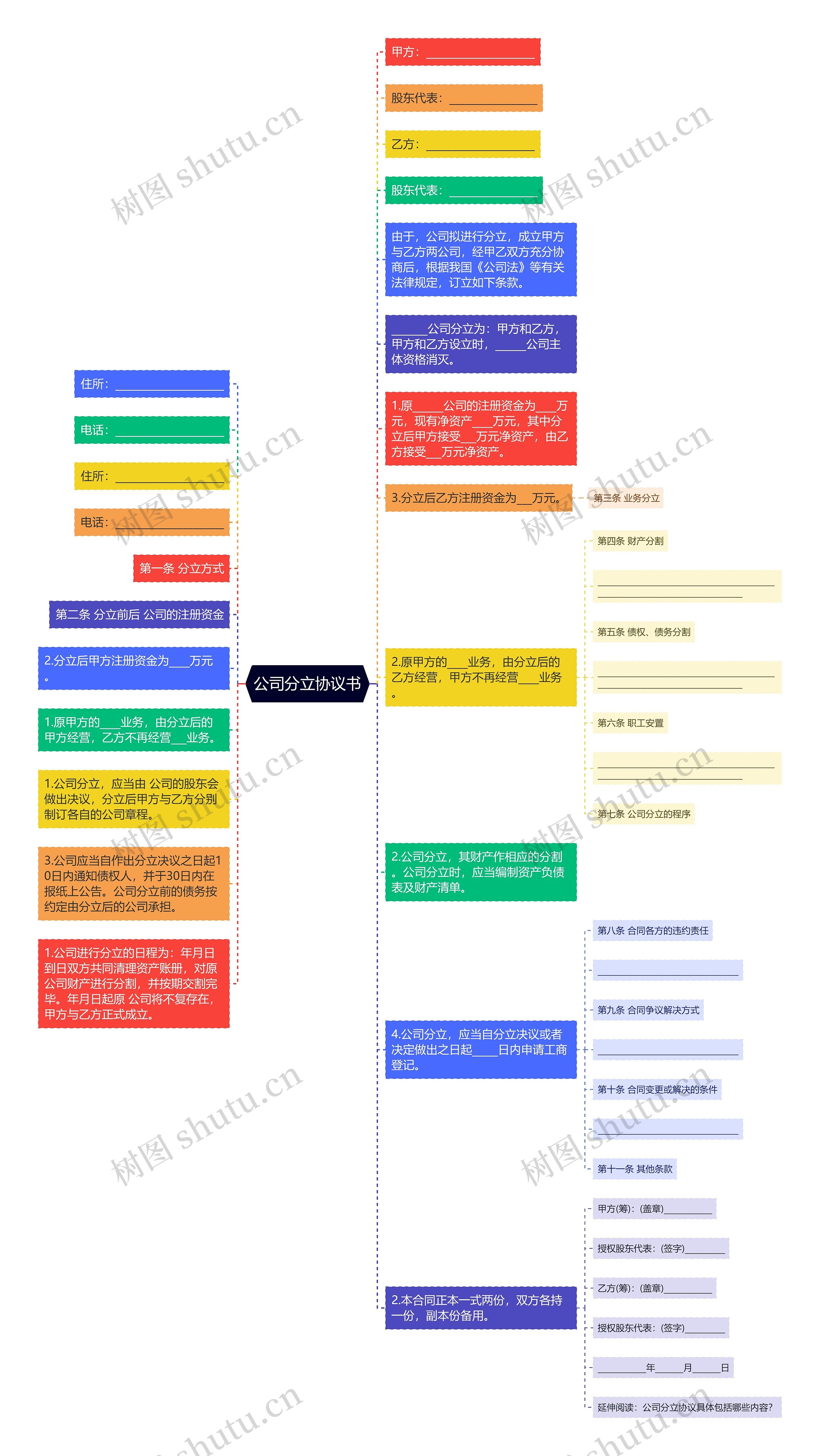 公司分立协议书思维导图