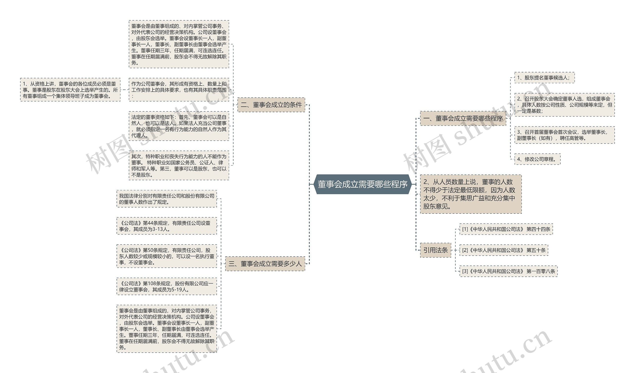 董事会成立需要哪些程序思维导图