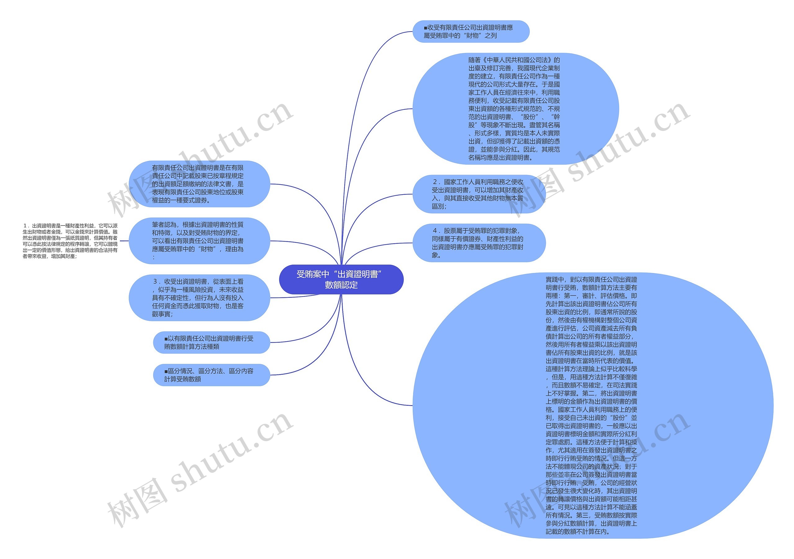 受賄案中“出資證明書”數額認定思维导图