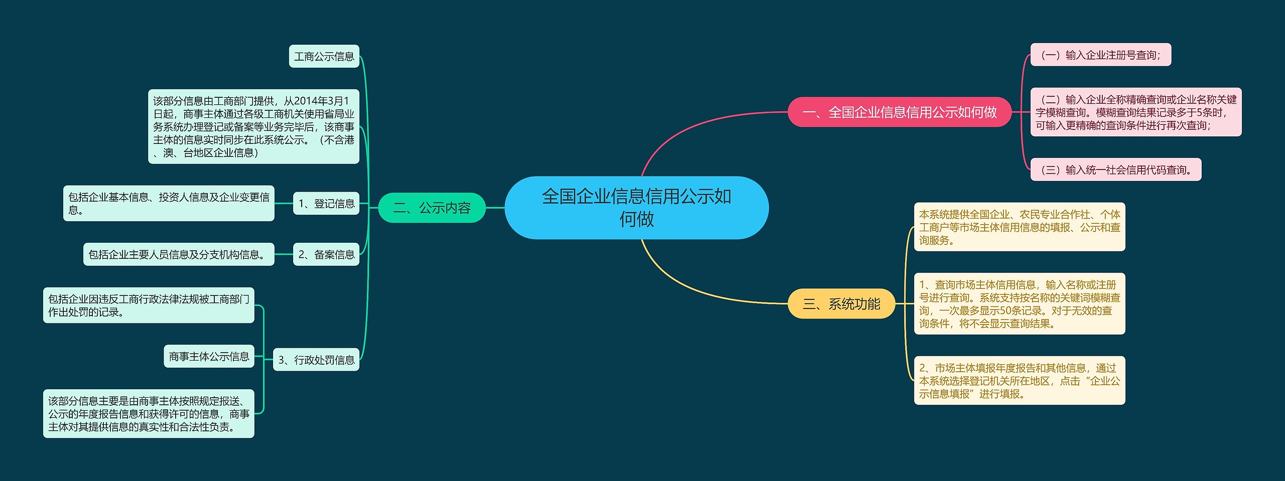 全国企业信息信用公示如何做思维导图