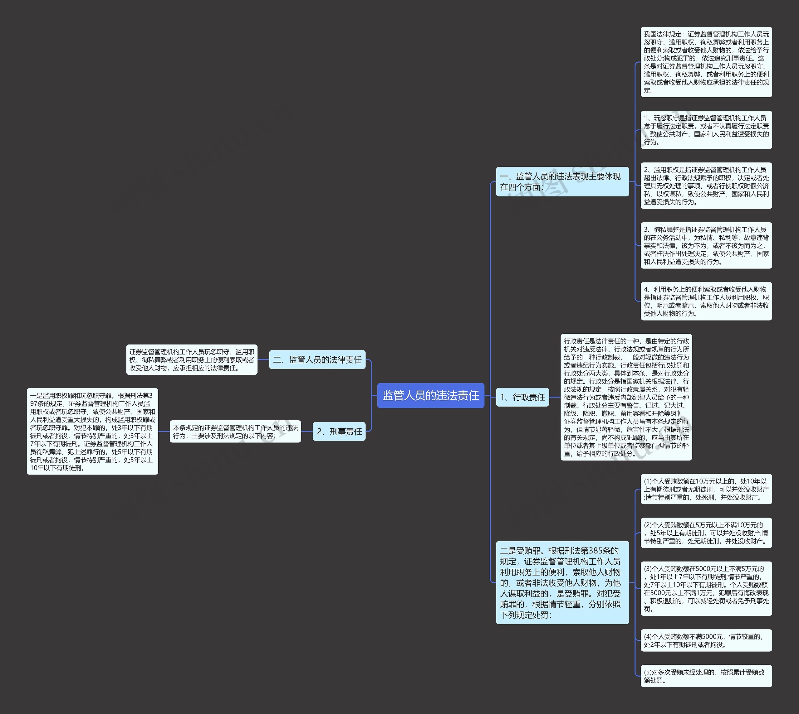 监管人员的违法责任思维导图