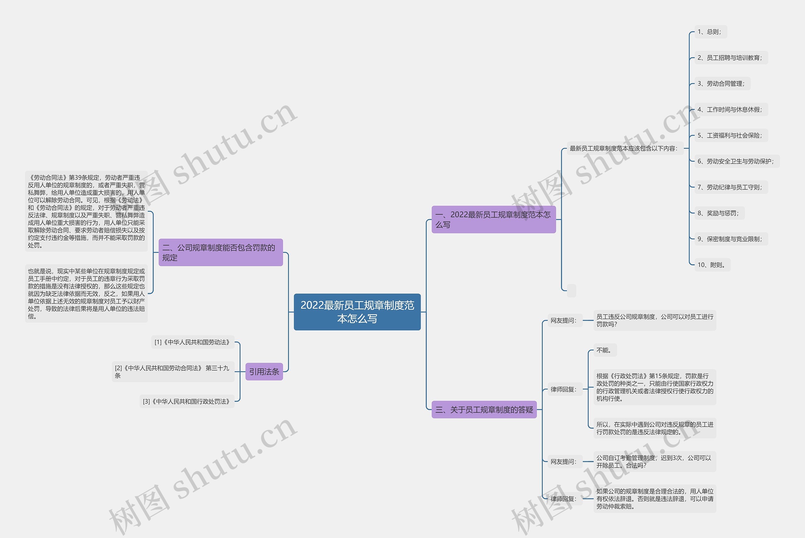 2022最新员工规章制度范本怎么写思维导图