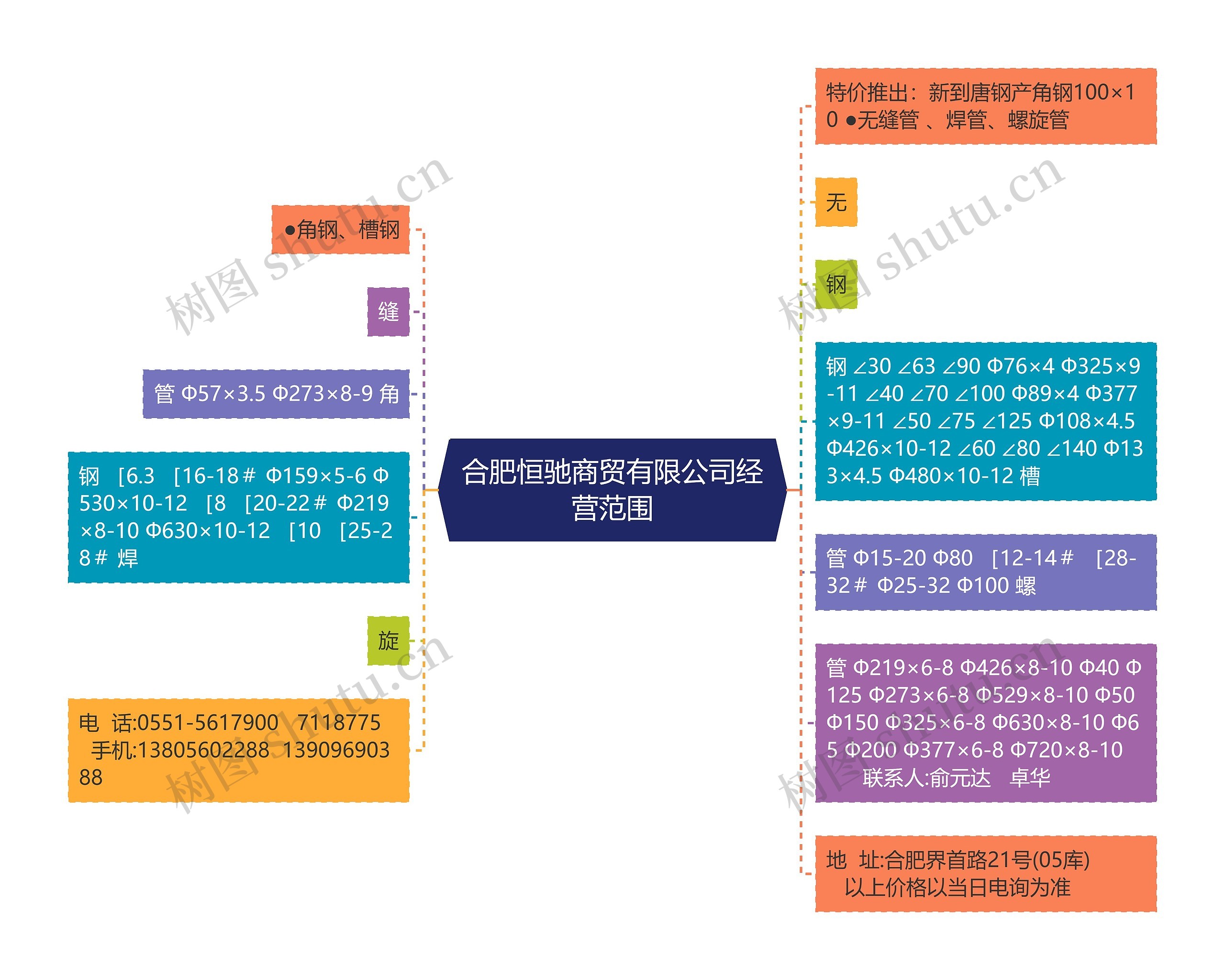 合肥恒驰商贸有限公司经营范围思维导图