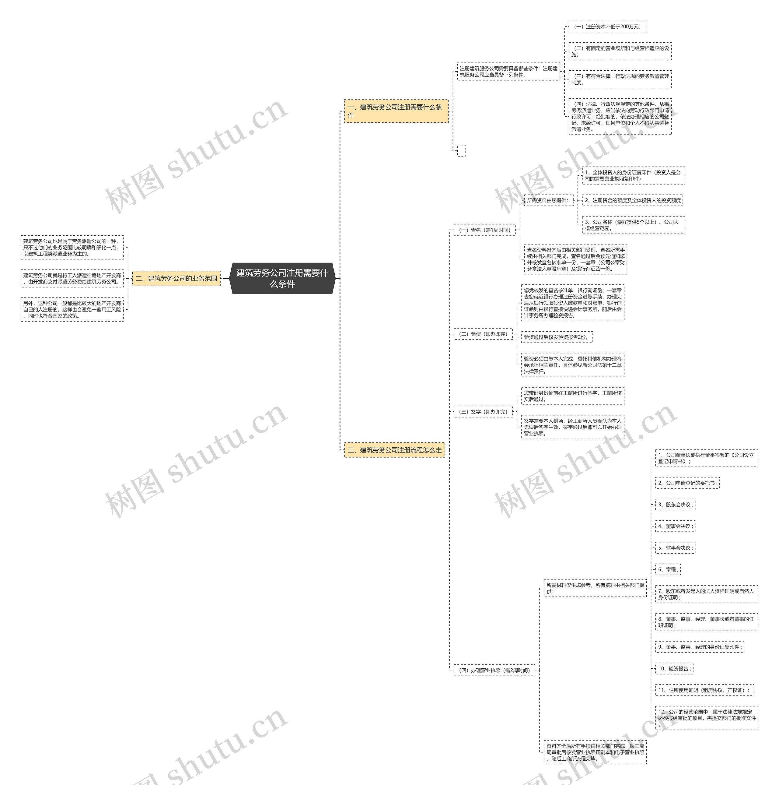 建筑劳务公司注册需要什么条件