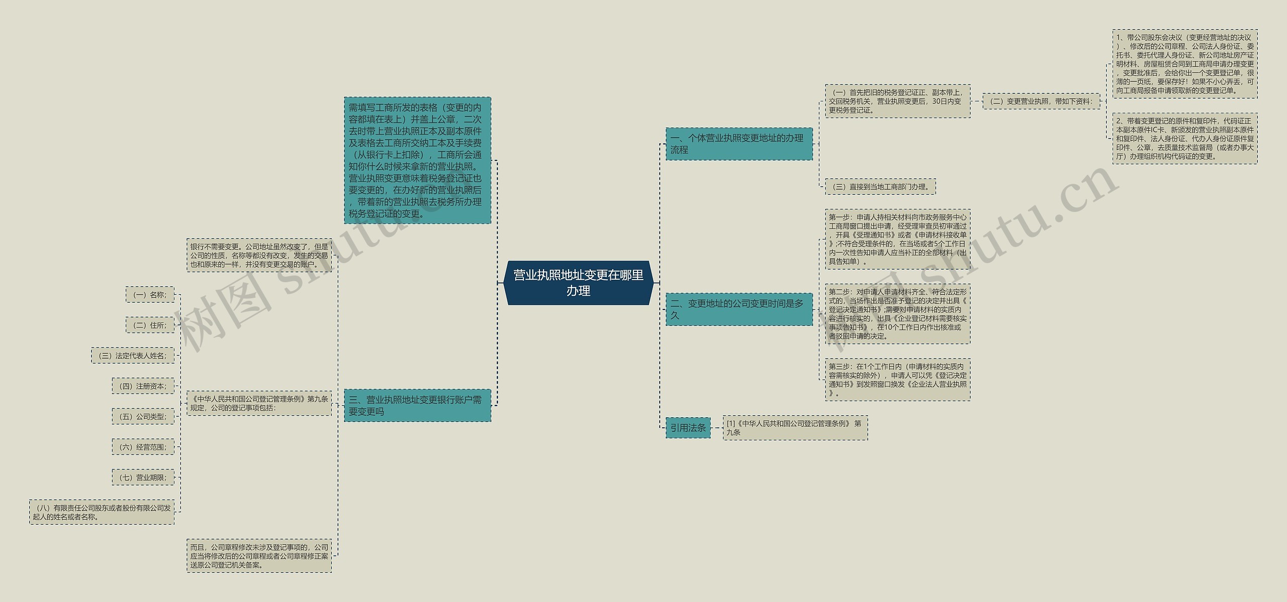 营业执照地址变更在哪里办理思维导图