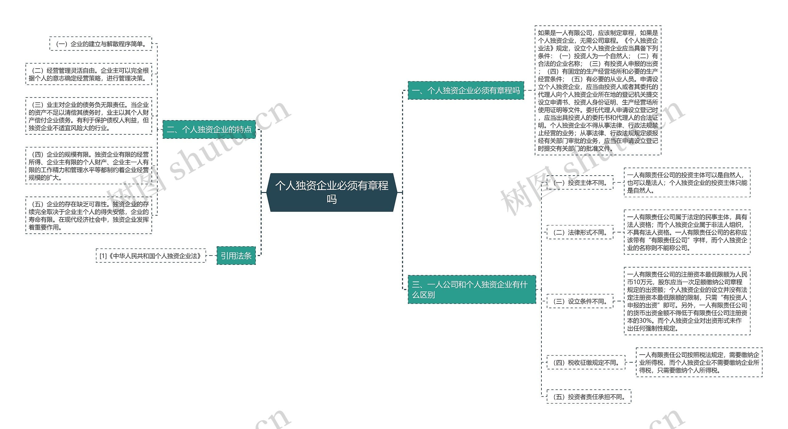 个人独资企业必须有章程吗思维导图