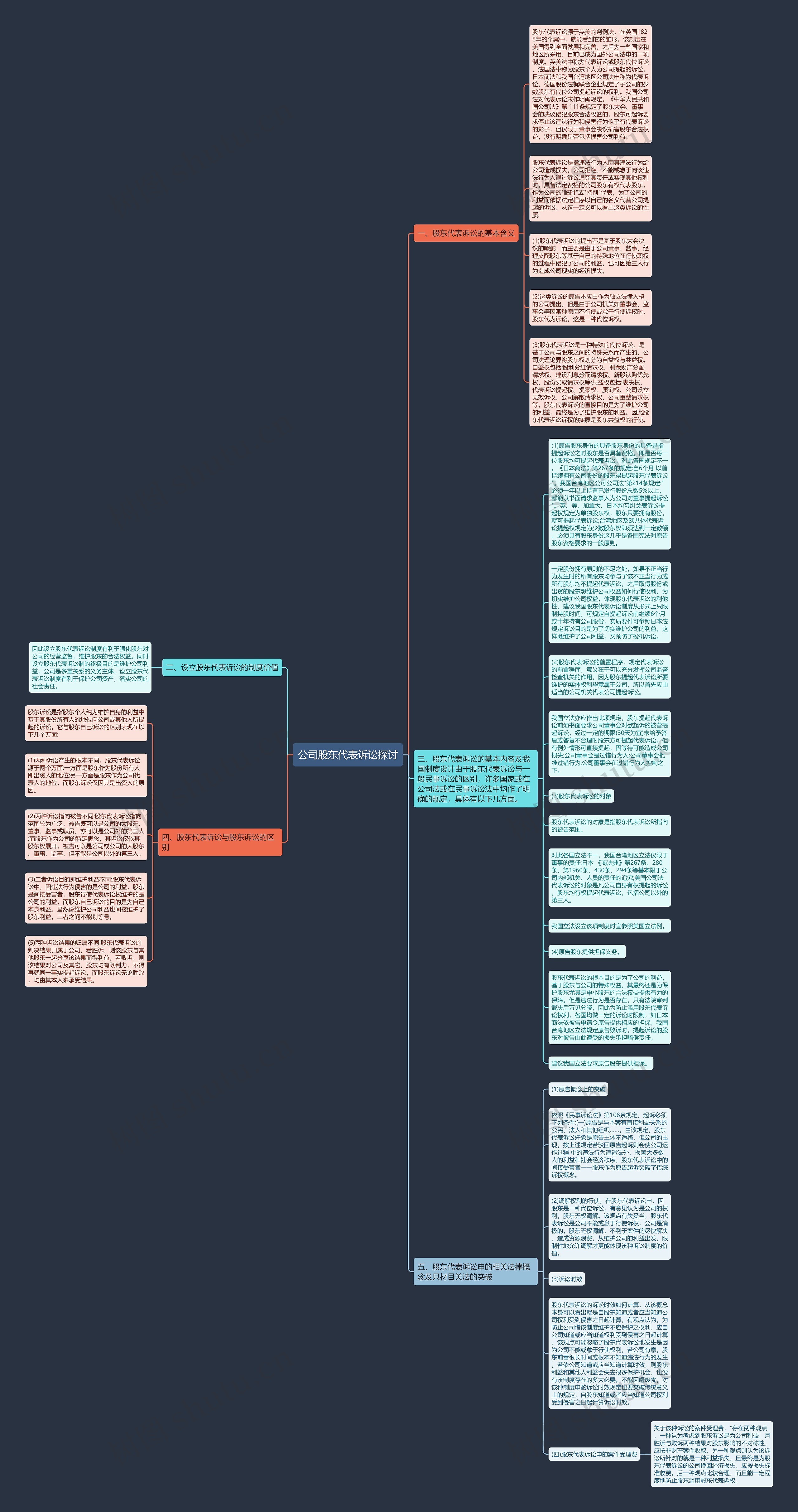 公司股东代表诉讼探讨思维导图