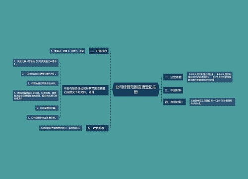 公司经营范围变更登记注册