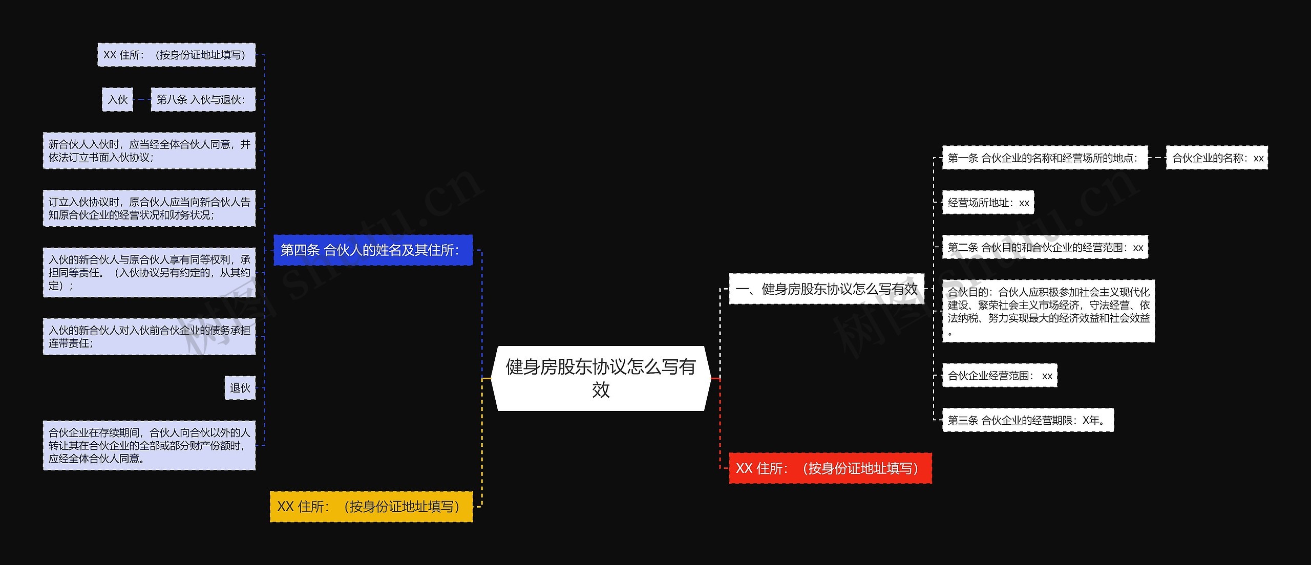 健身房股东协议怎么写有效思维导图