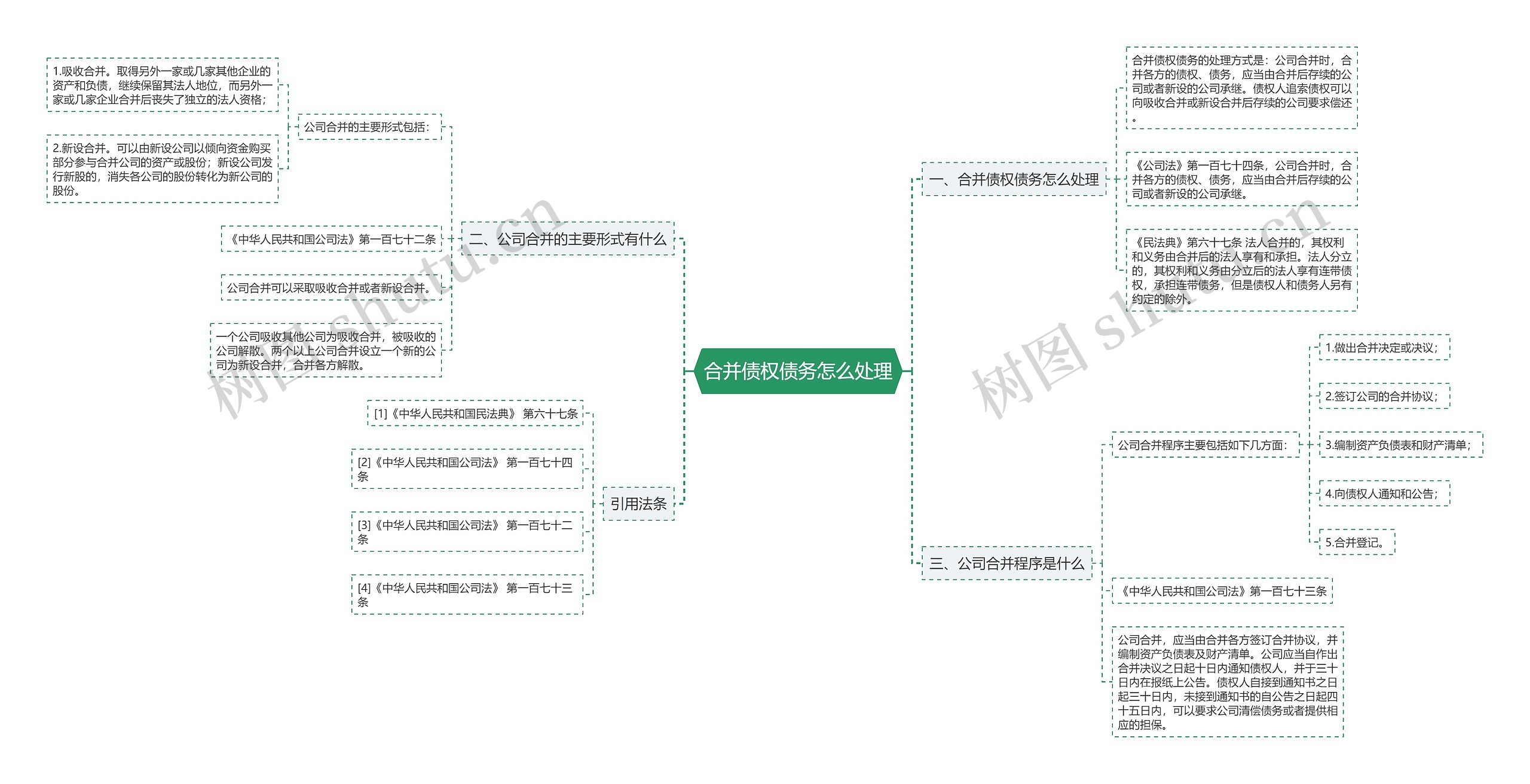 合并债权债务怎么处理思维导图