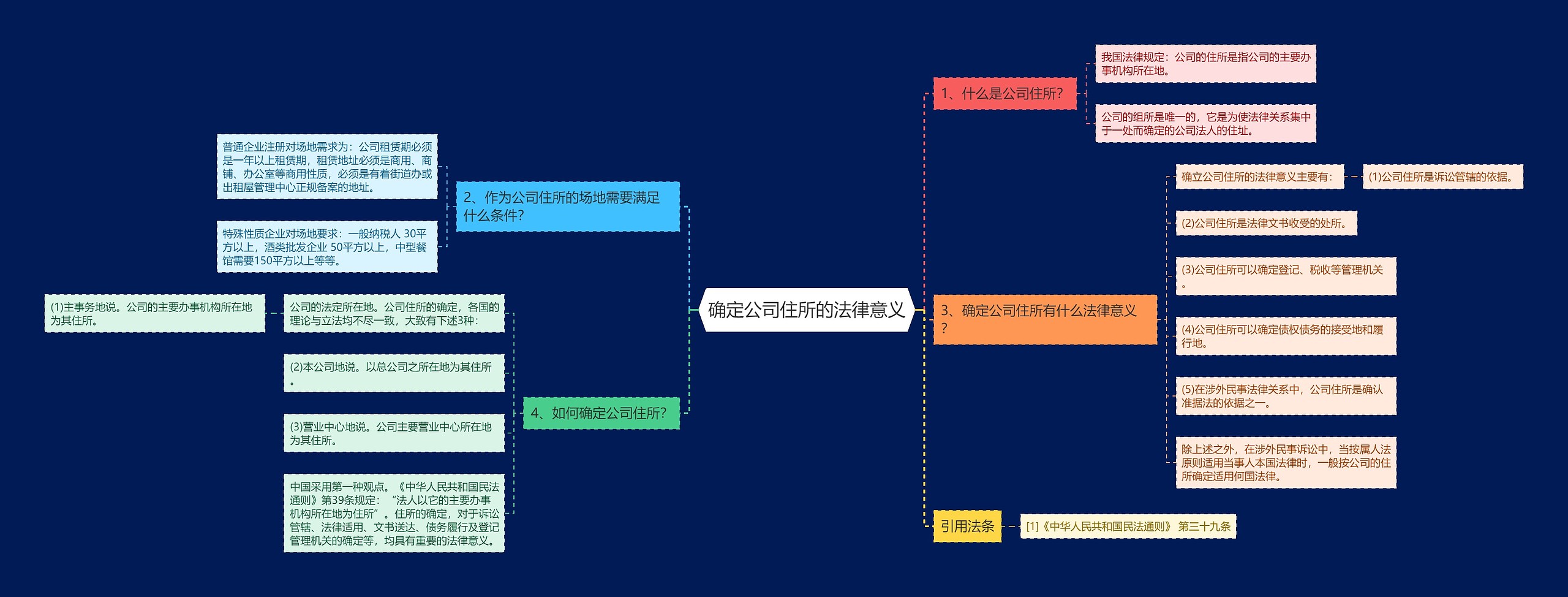 确定公司住所的法律意义思维导图