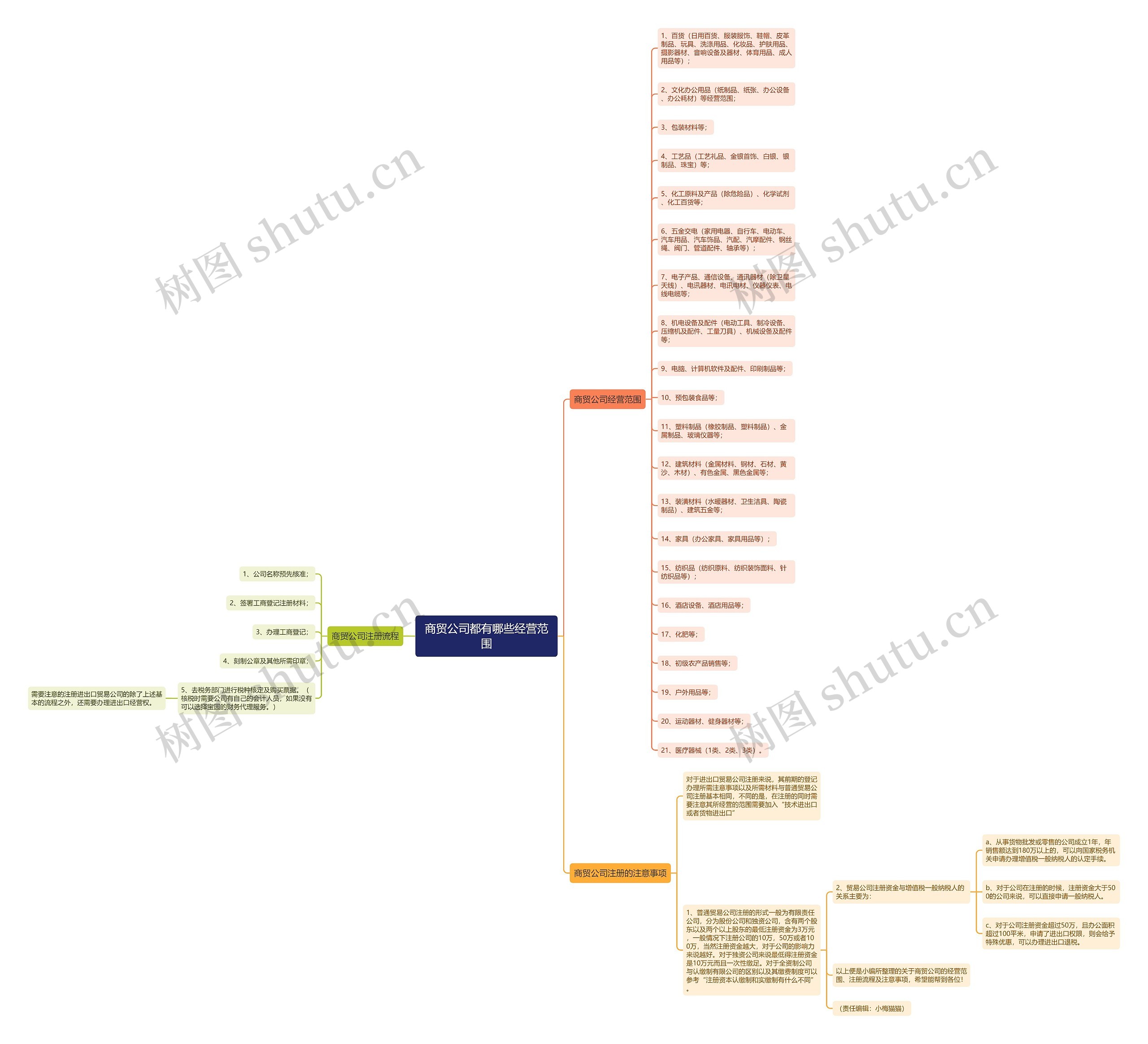 商贸公司都有哪些经营范围思维导图