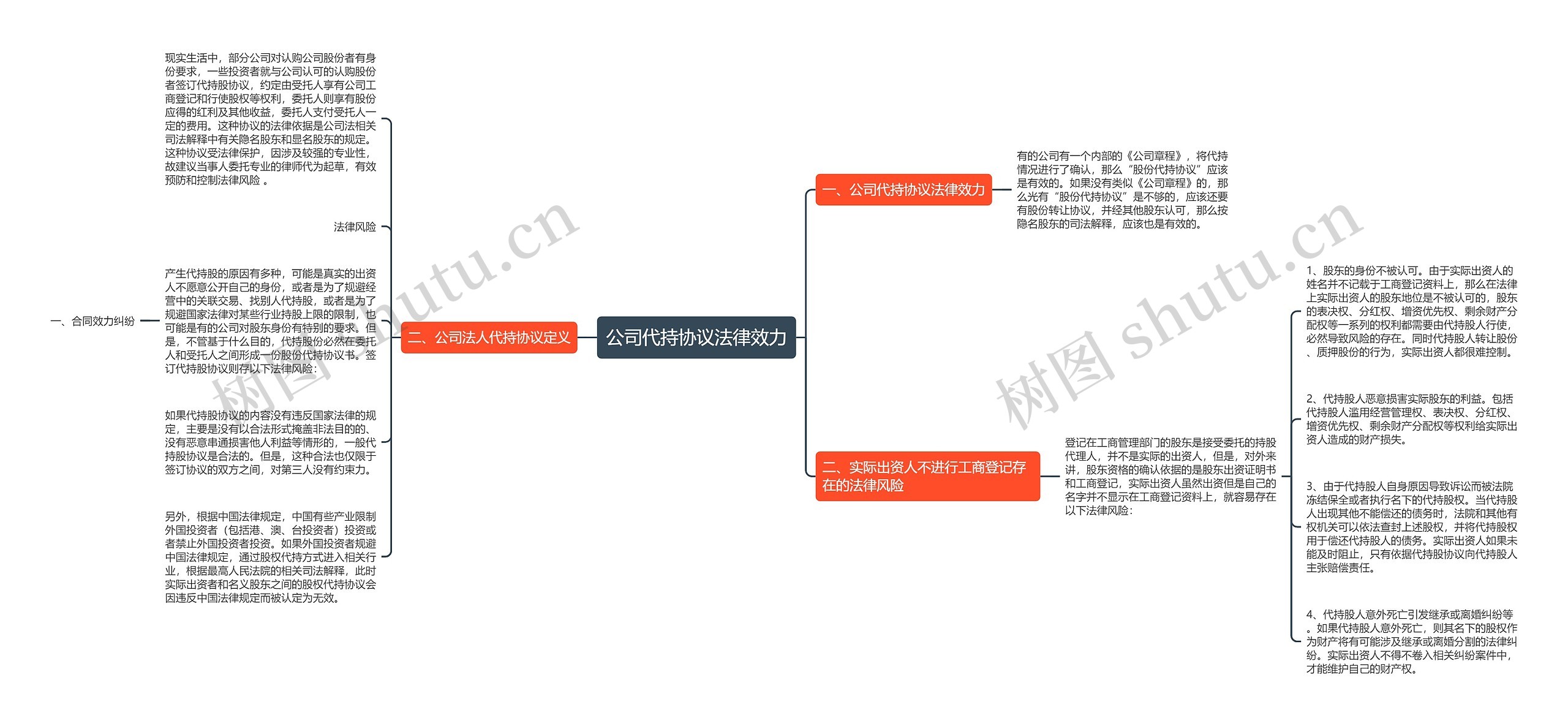 公司代持协议法律效力思维导图