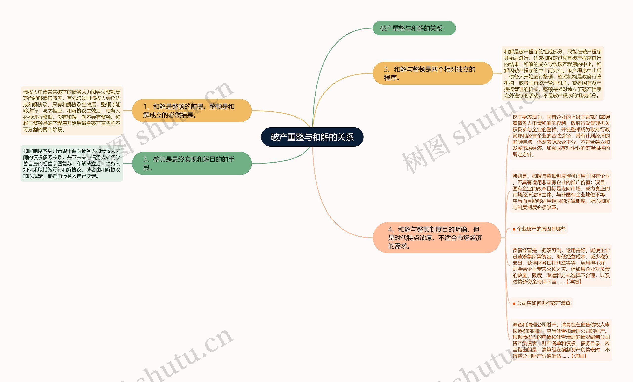 破产重整与和解的关系思维导图