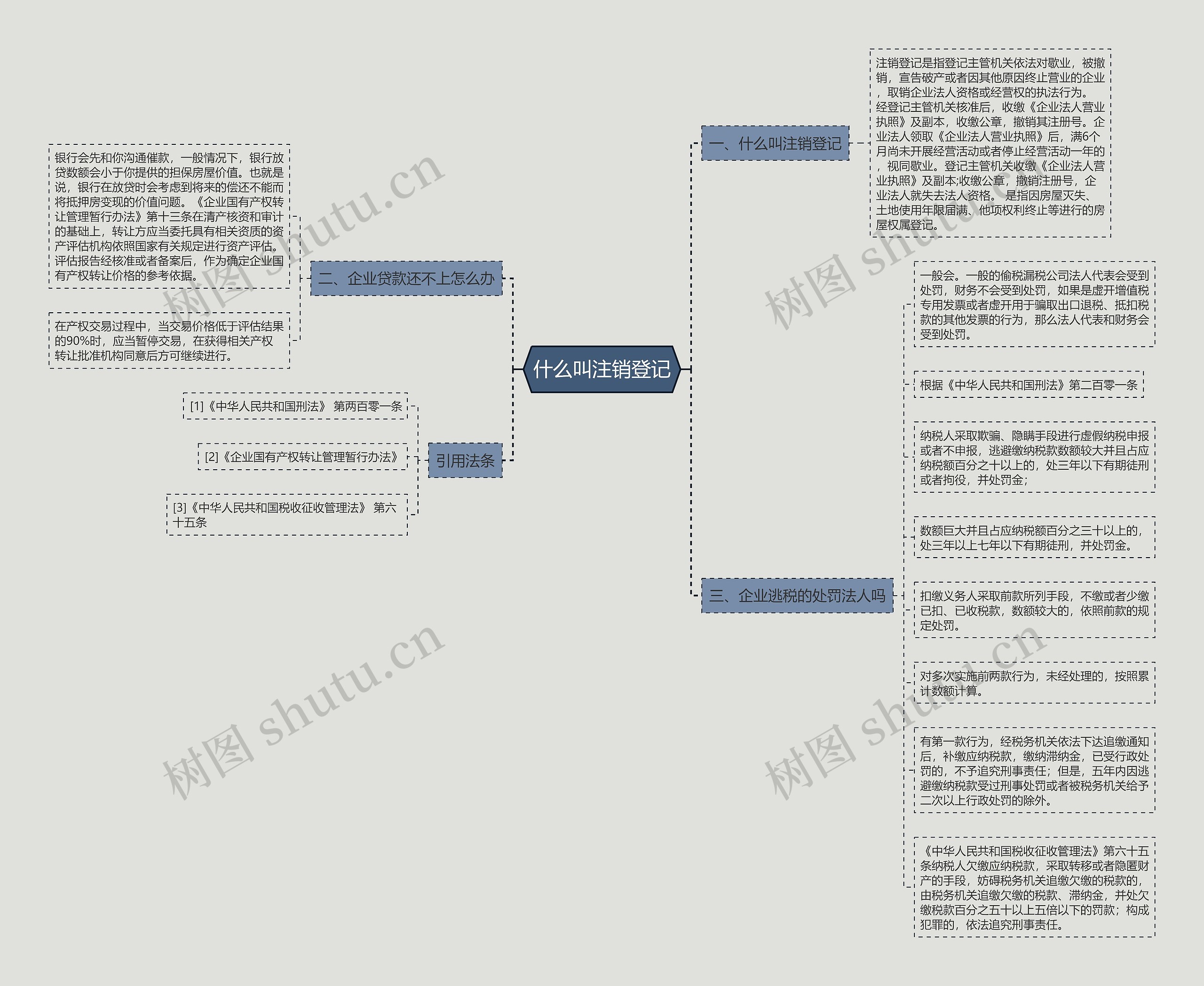 什么叫注销登记思维导图