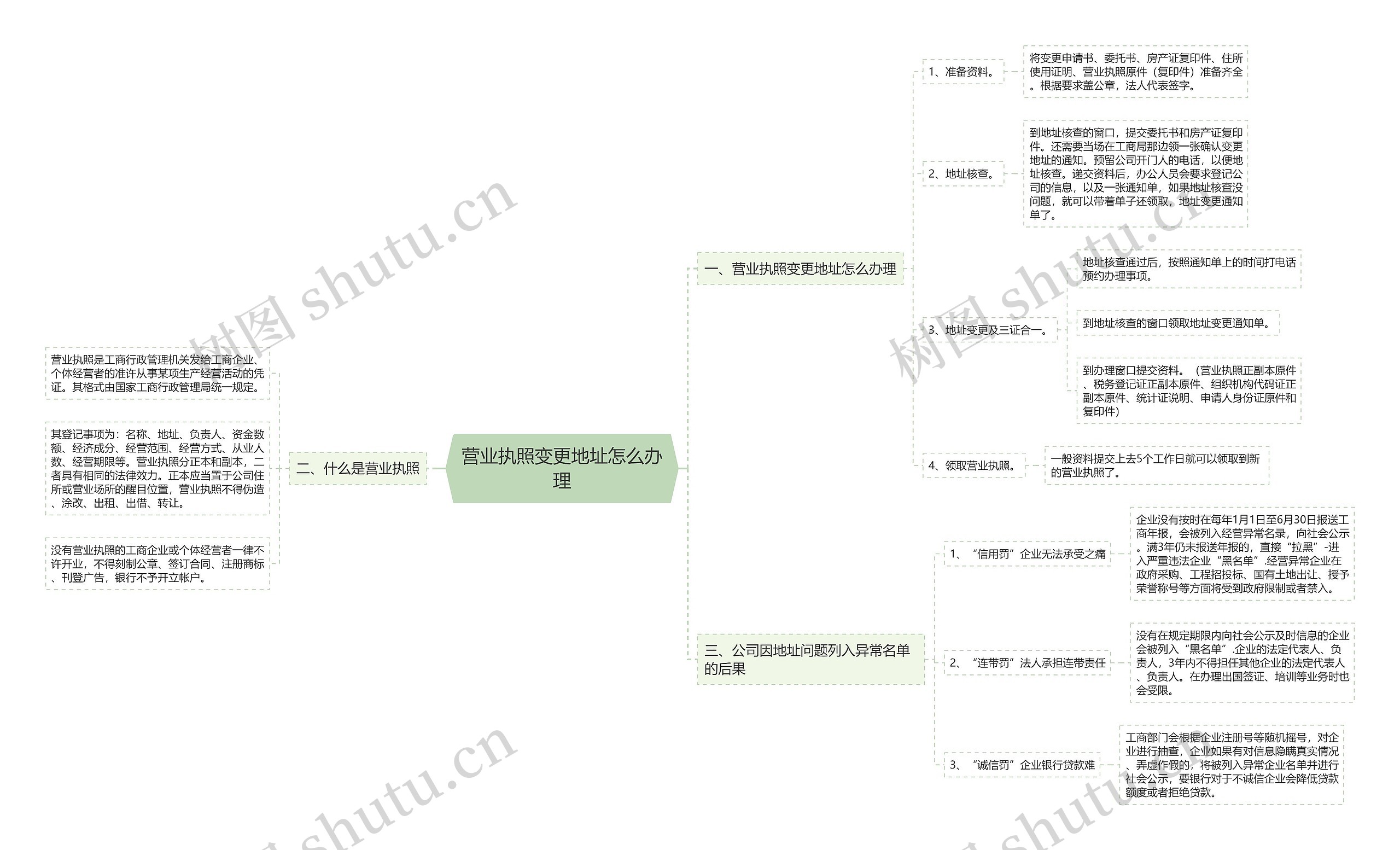 营业执照变更地址怎么办理思维导图