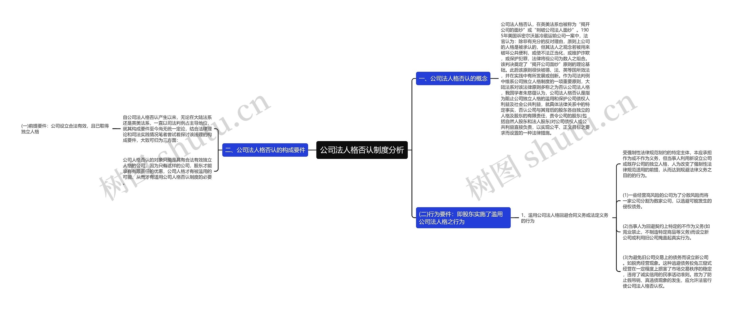 公司法人格否认制度分析思维导图