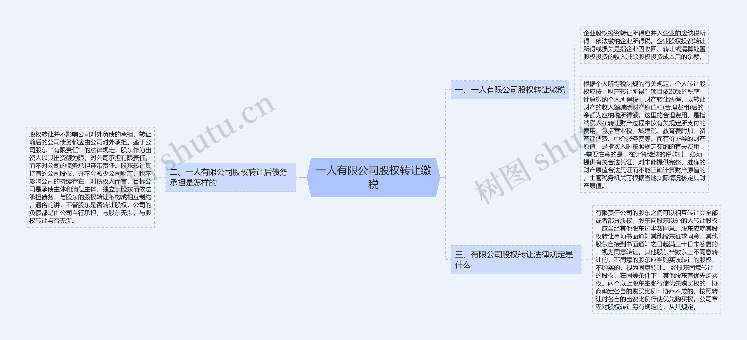 一人有限公司股权转让缴税思维导图