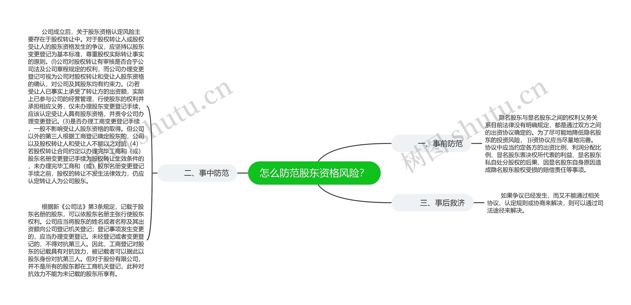 怎么防范股东资格风险? 怎么防范股东资格风险?