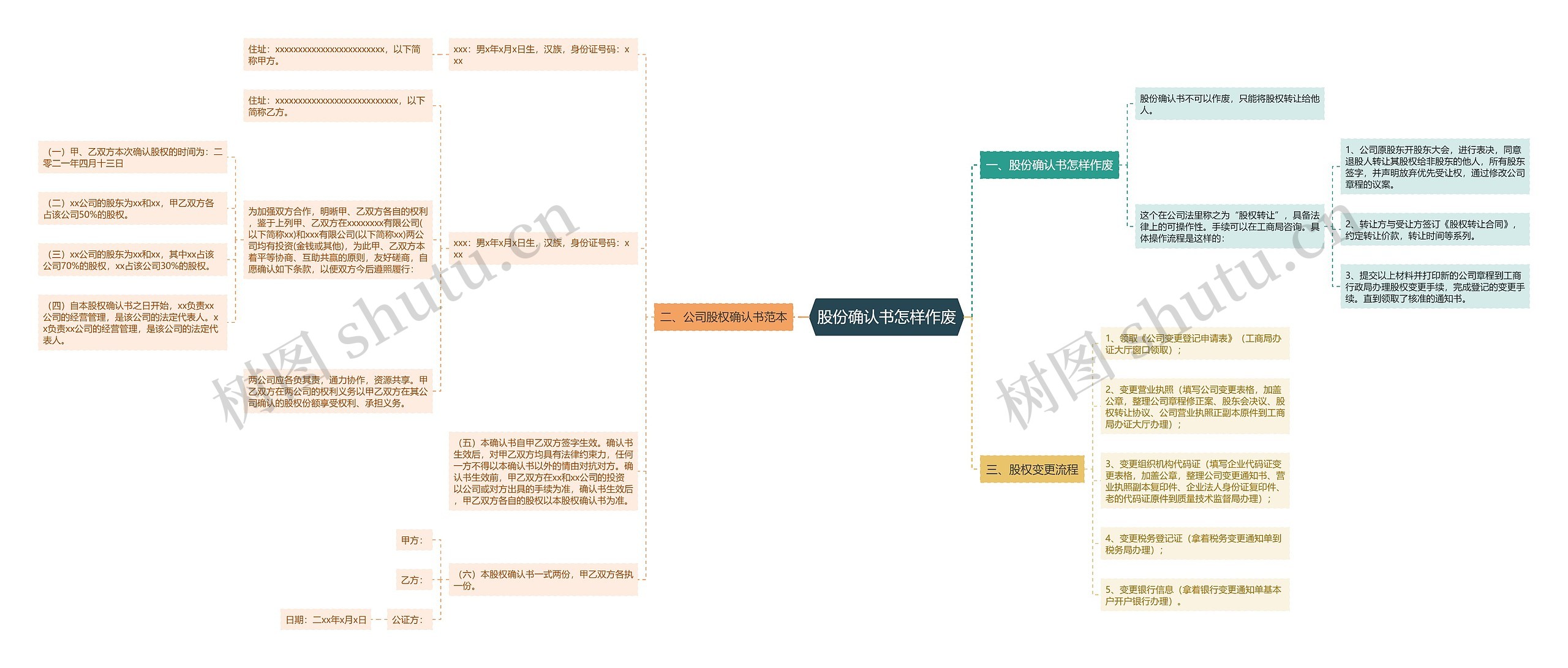 股份确认书怎样作废思维导图