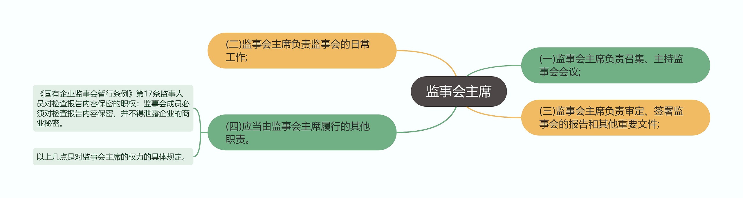 监事会主席