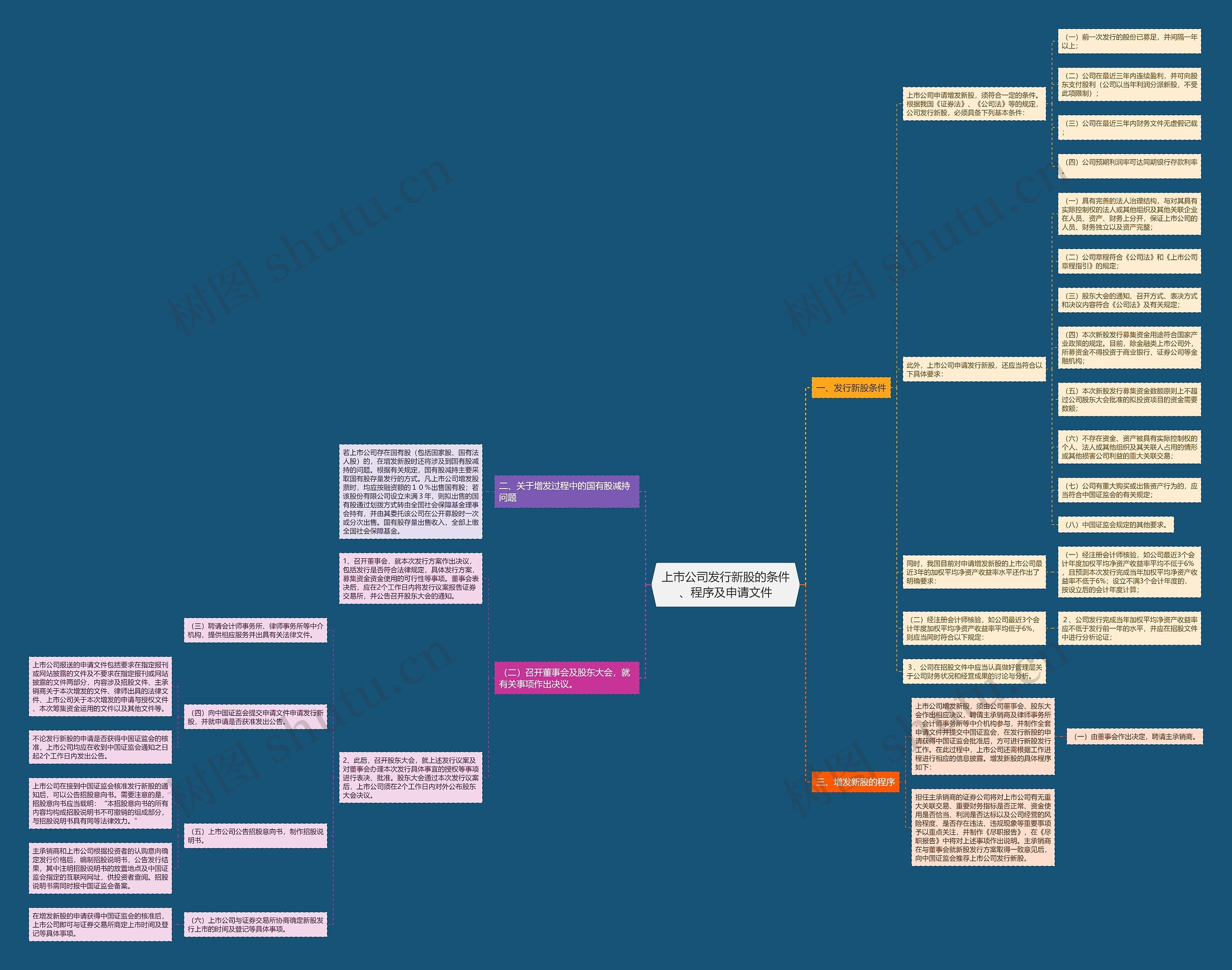 上市公司发行新股的条件、程序及申请文件 上市公司发行新股的条件、程序及申请文件