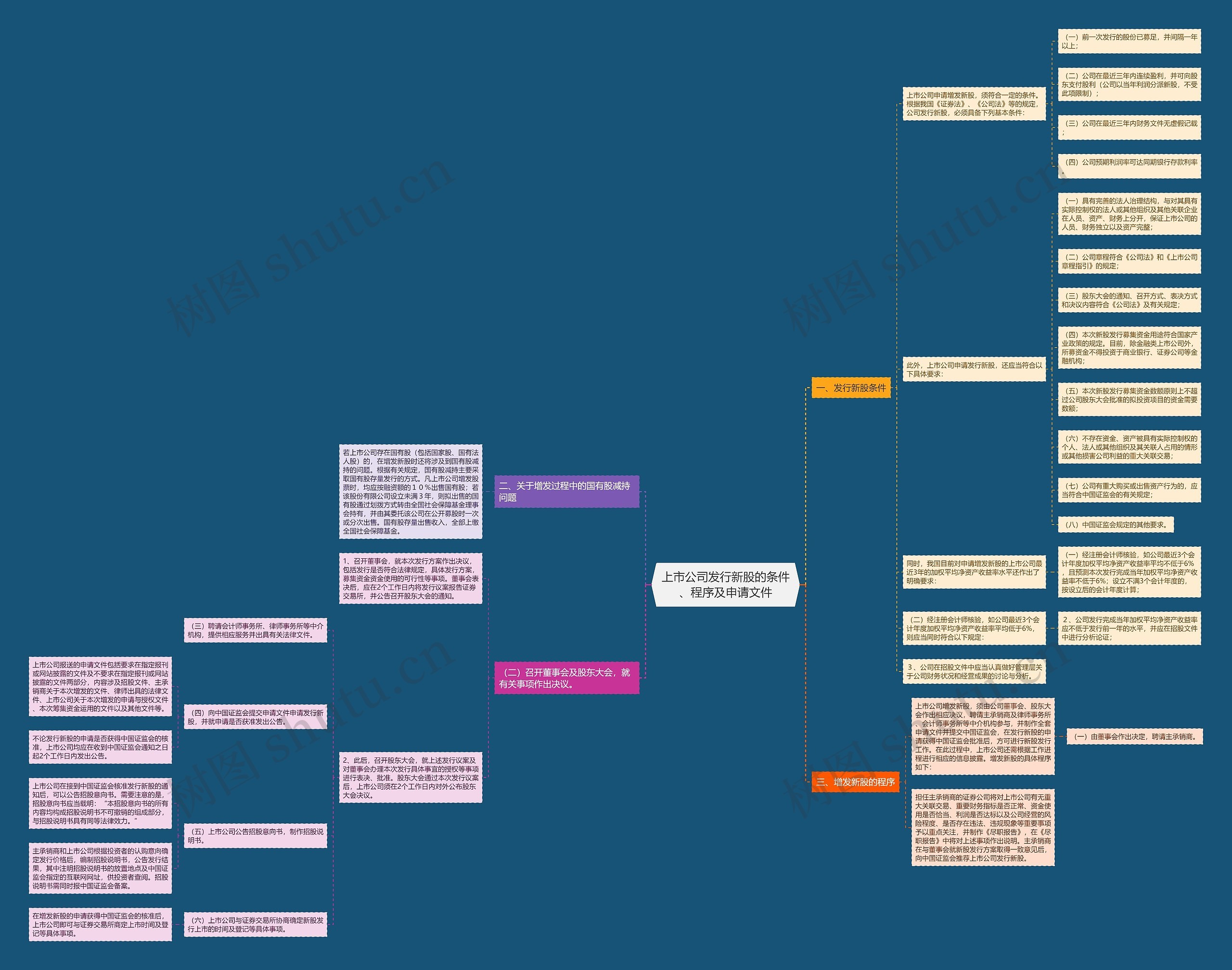 上市公司发行新股的条件、程序及申请文件思维导图