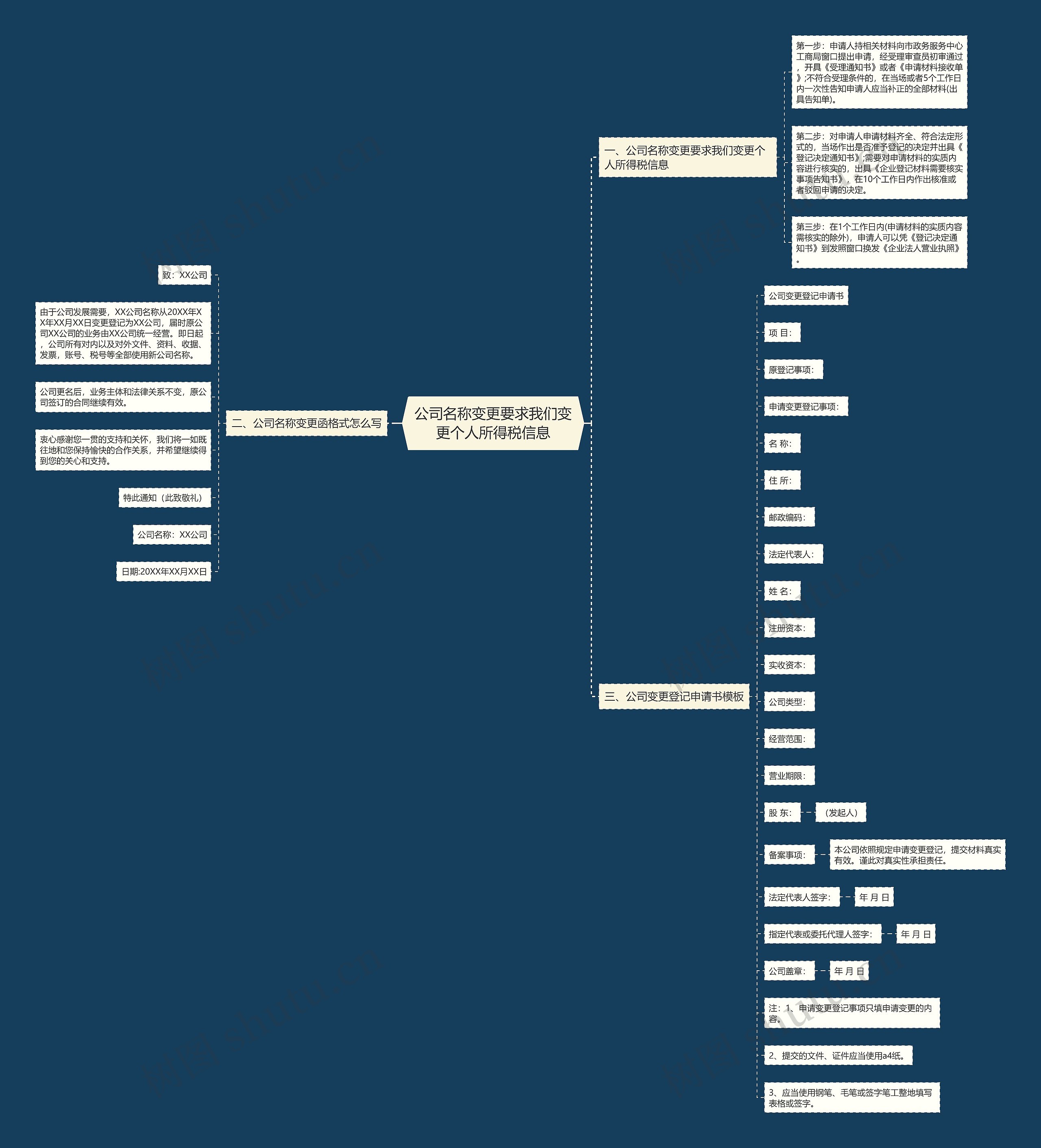 公司名称变更要求我们变更个人所得税信息思维导图