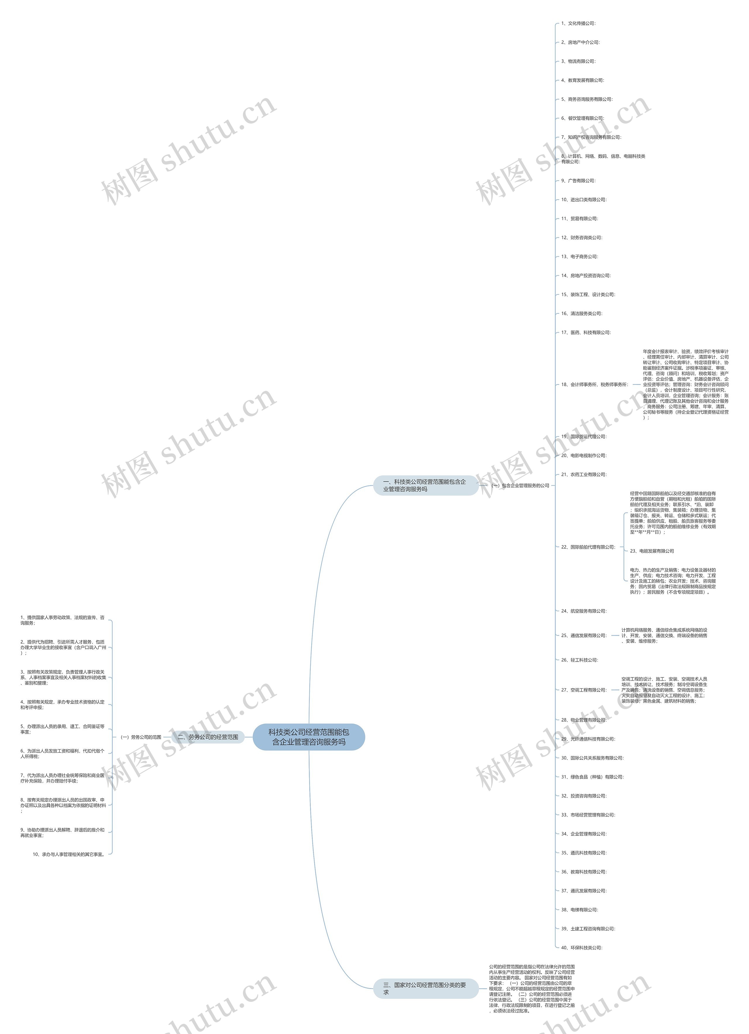 科技类公司经营范围能包含企业管理咨询服务吗思维导图