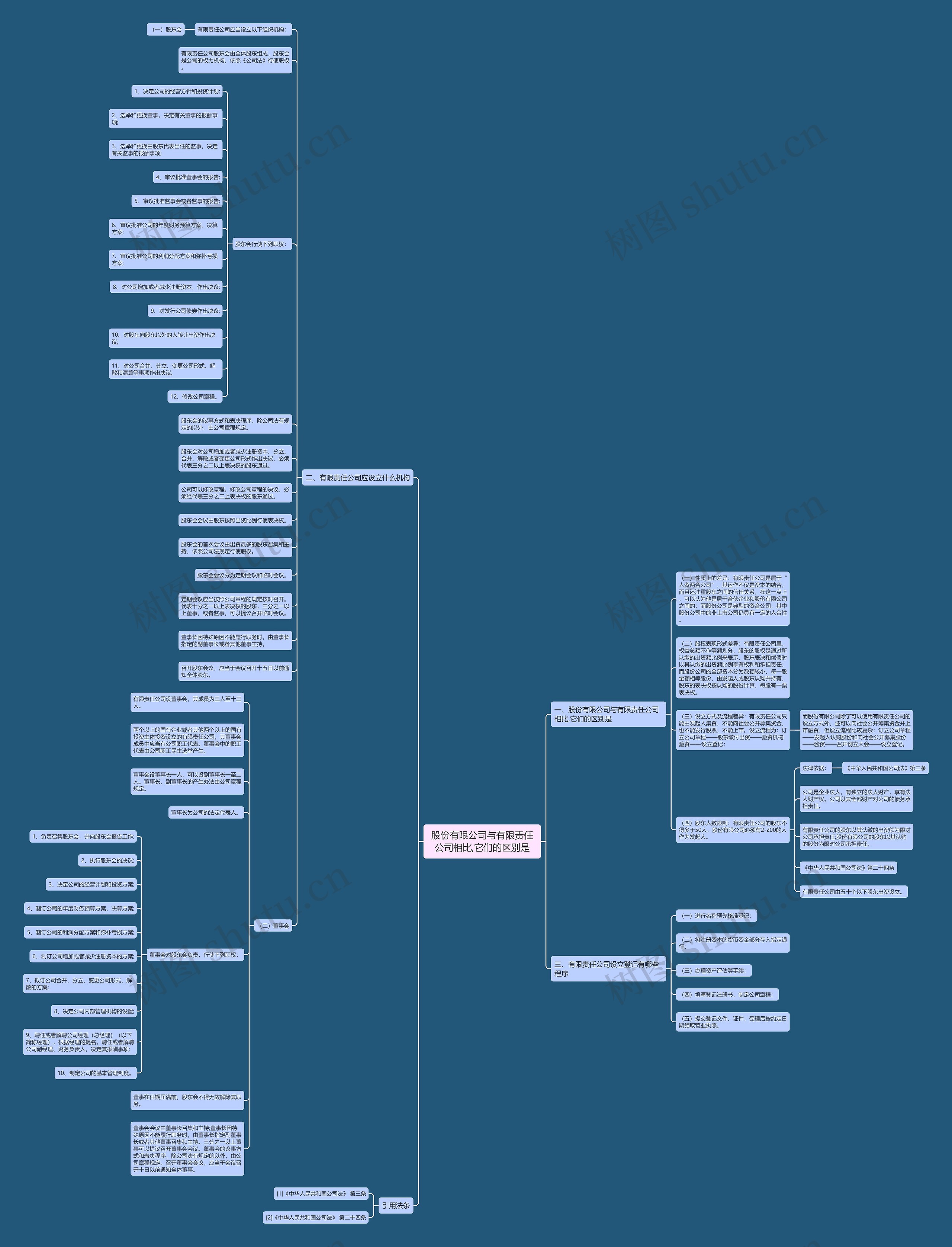 股份有限公司与有限责任公司相比,它们的区别是思维导图