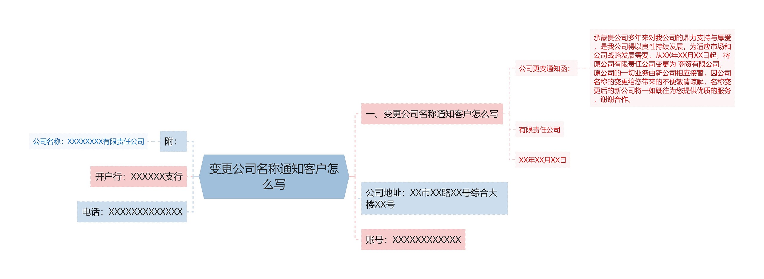 变更公司名称通知客户怎么写思维导图