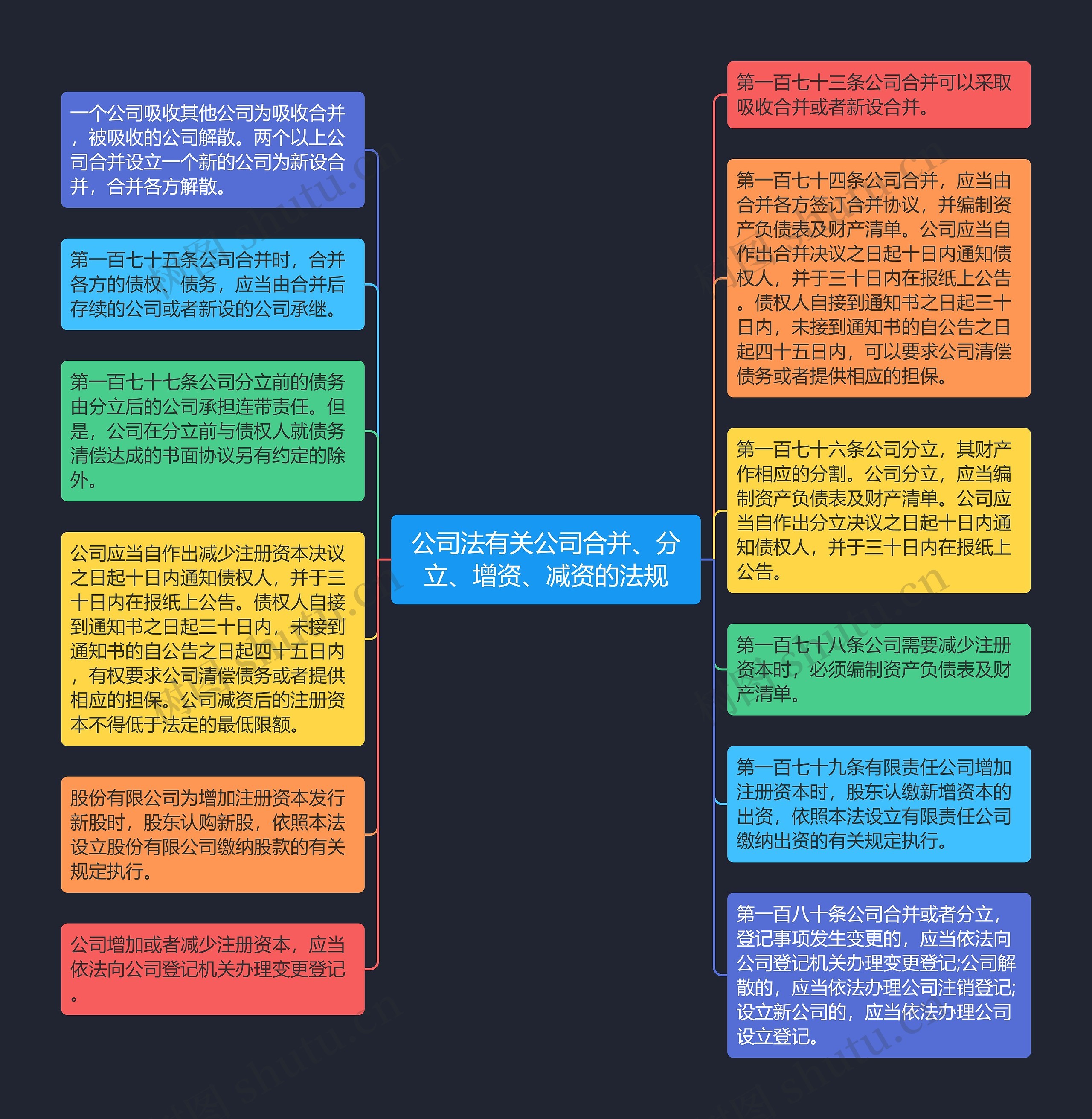 公司法有关公司合并、分立、增资、减资的法规思维导图