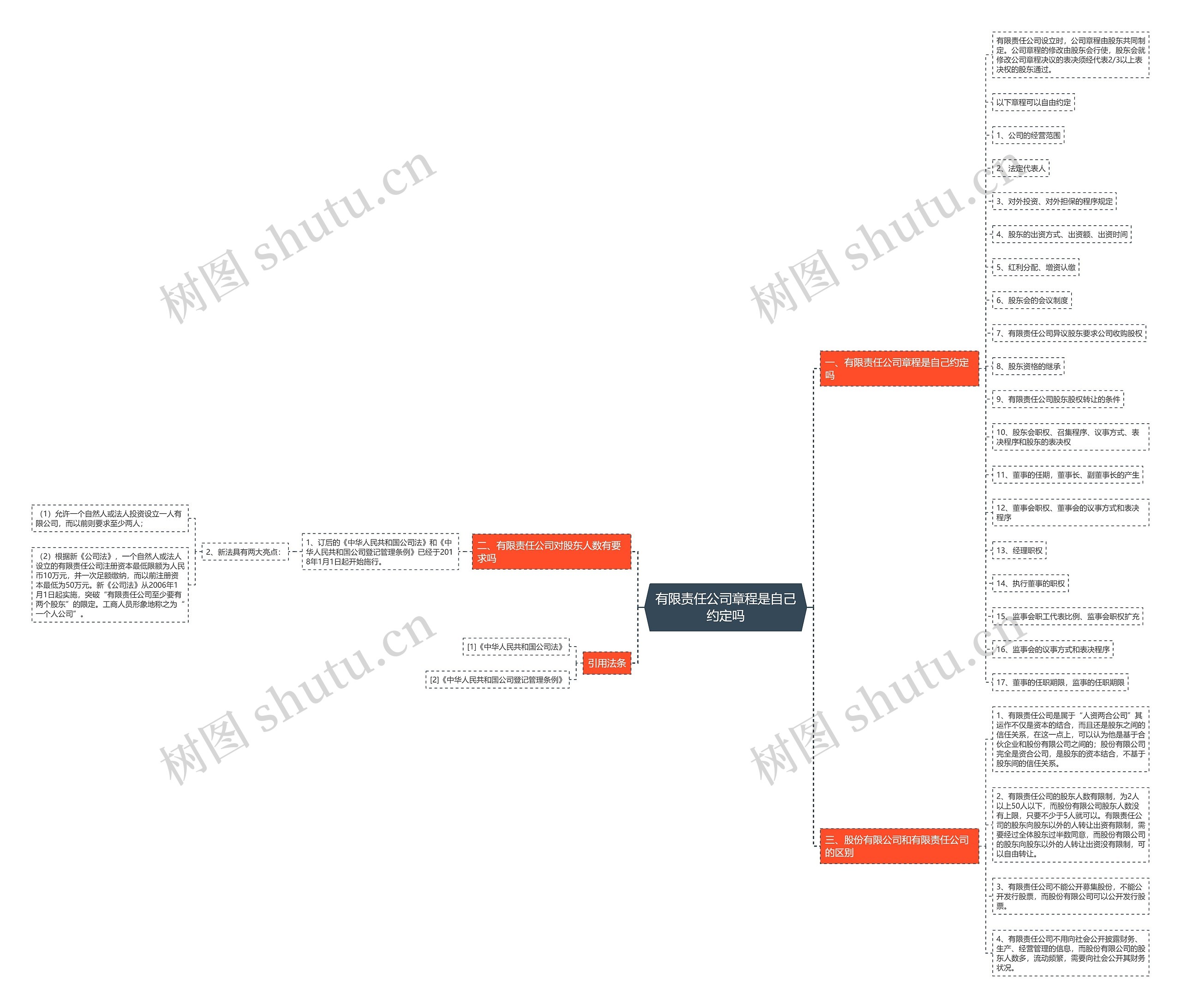 有限责任公司章程是自己约定吗思维导图
