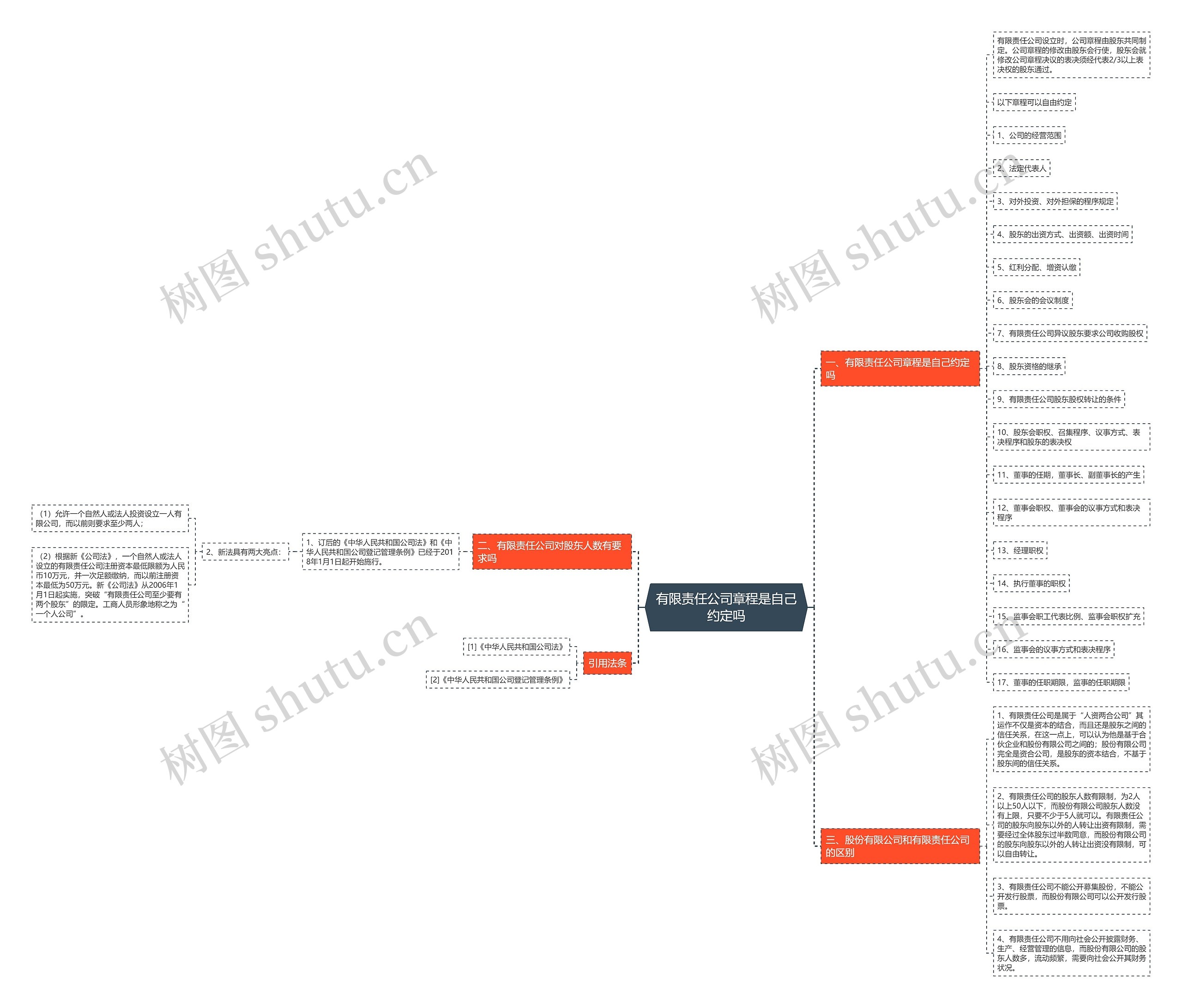 有限责任公司章程是自己约定吗 有限责任公司章程是自己约定吗