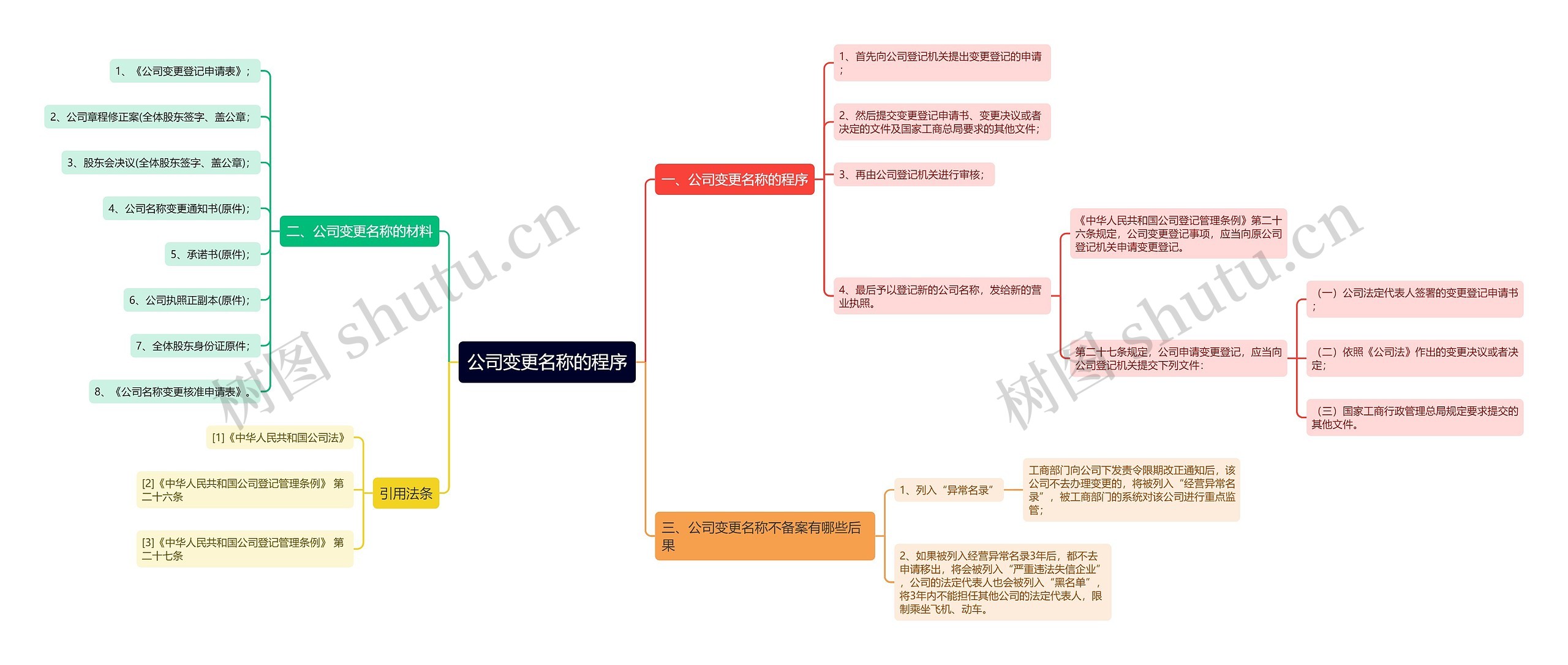 公司变更名称的程序思维导图