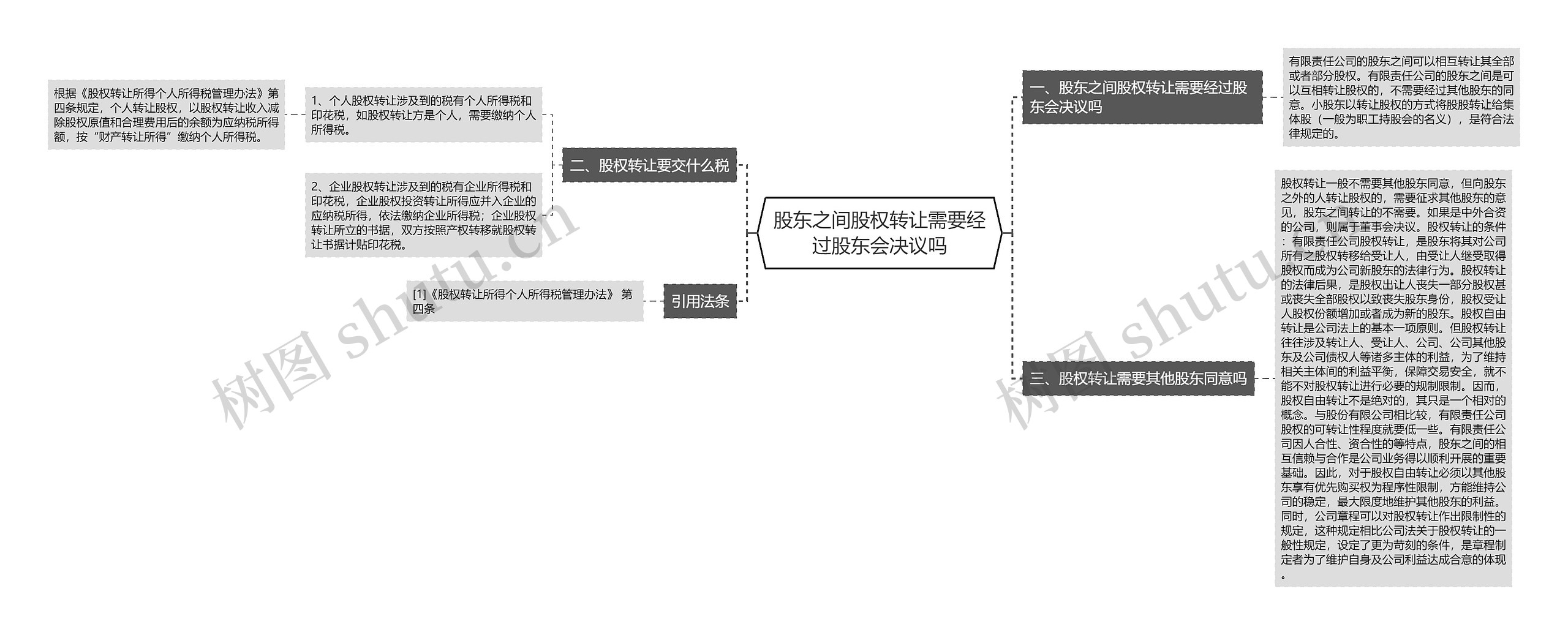 股东之间股权转让需要经过股东会决议吗思维导图