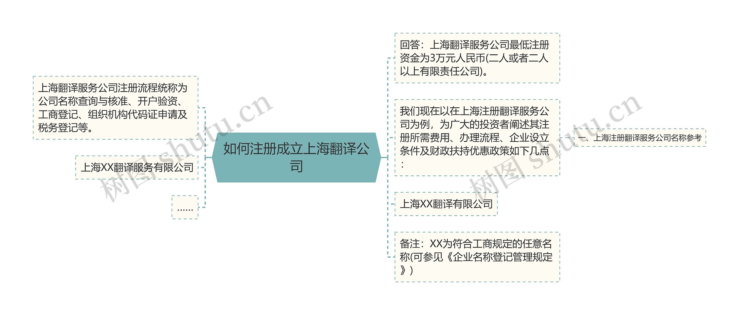 如何注册成立上海翻译公司