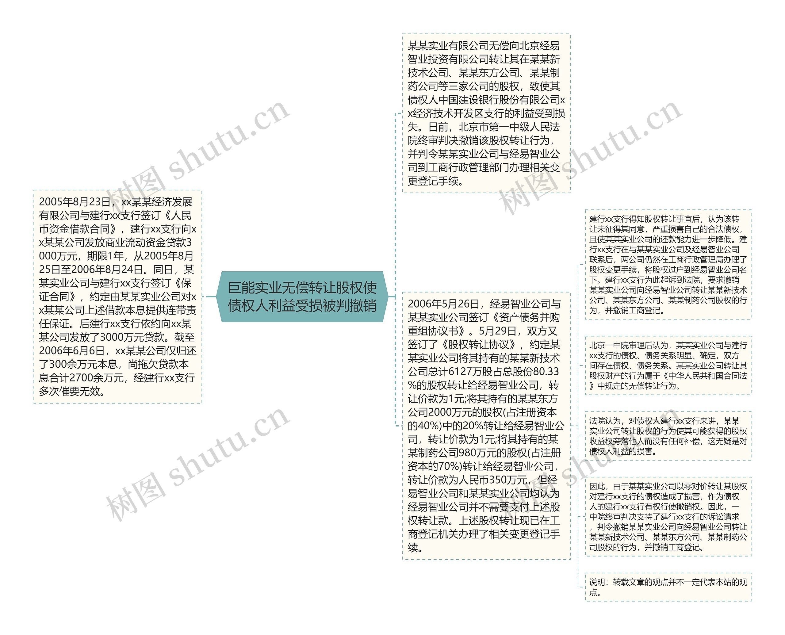 巨能实业无偿转让股权使债权人利益受损被判撤销思维导图