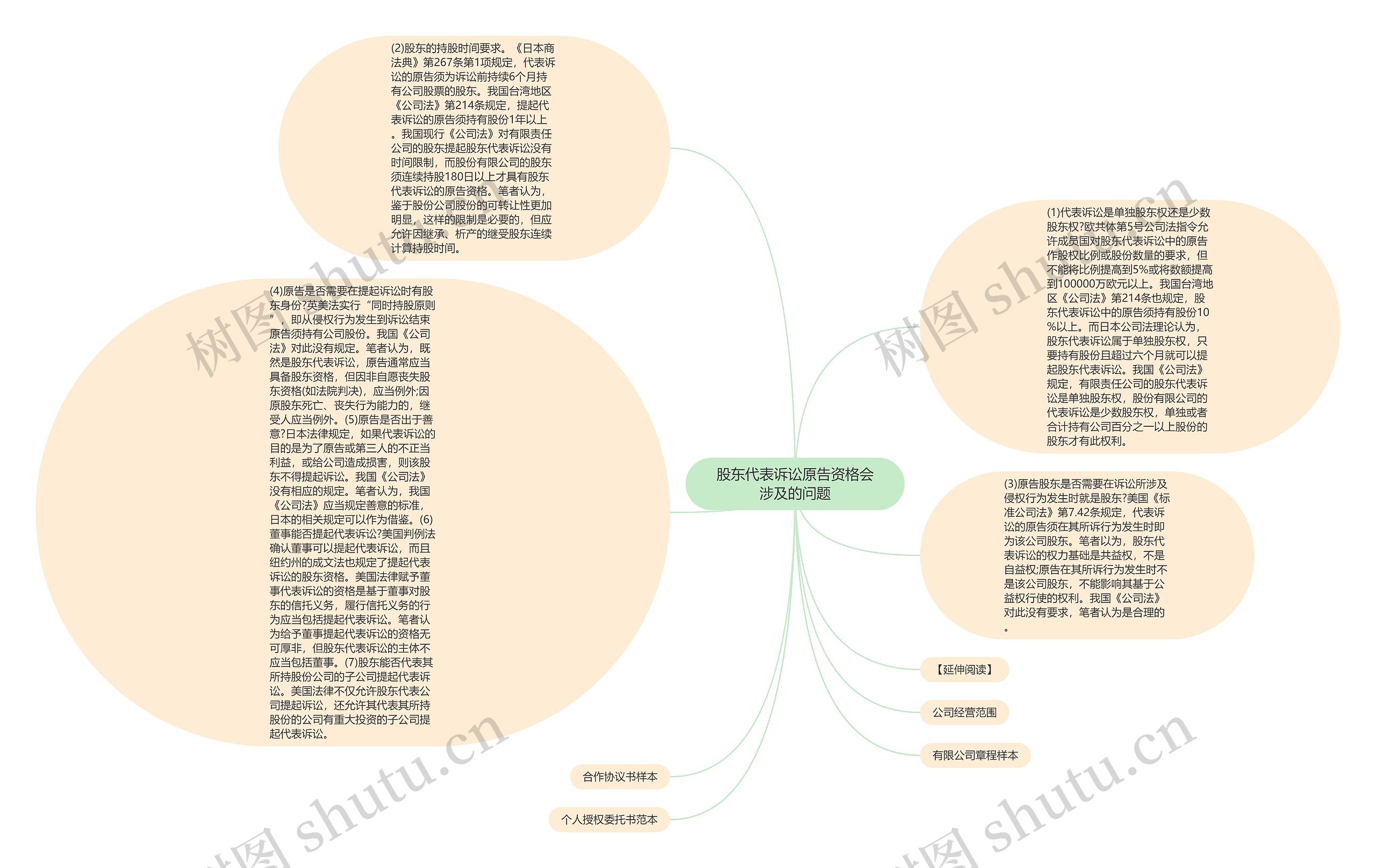 股东代表诉讼原告资格会涉及的问题思维导图