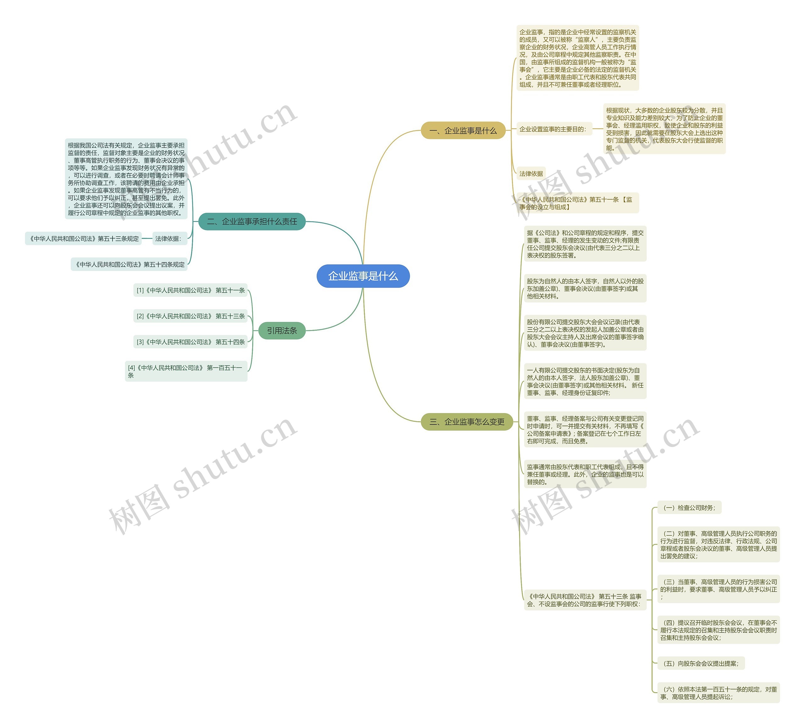 企业监事是什么思维导图