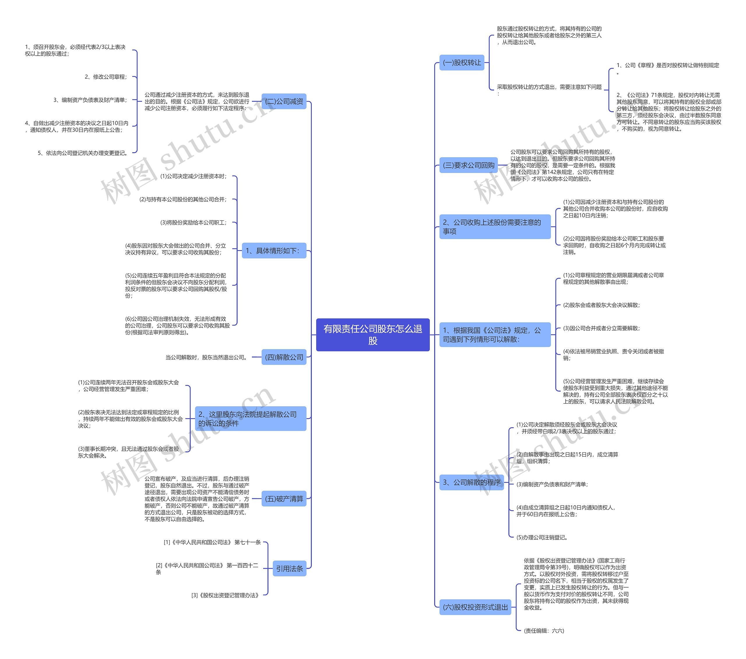 有限责任公司股东怎么退股思维导图