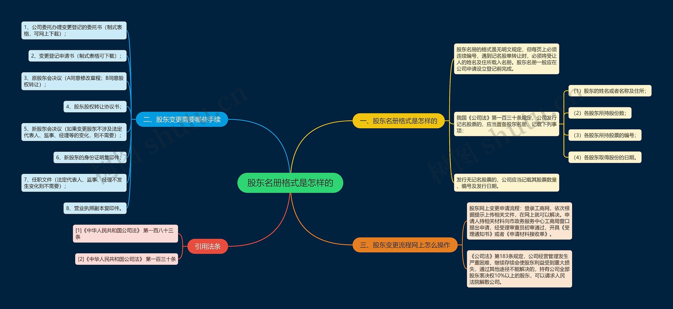 股东名册格式是怎样的思维导图